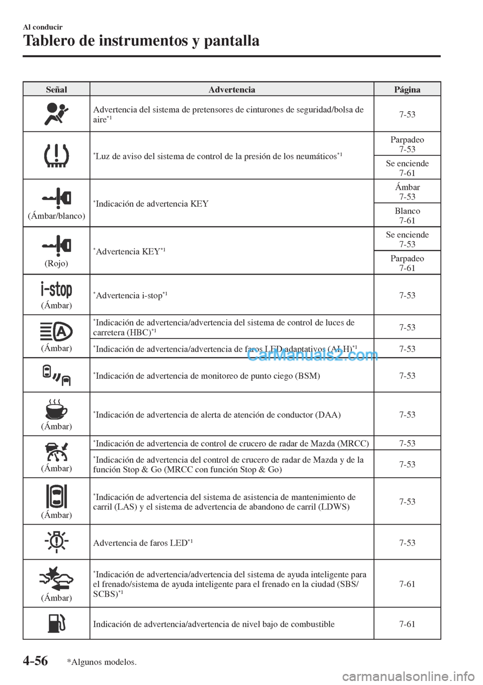 MAZDA MODEL CX-5 2017  Manual del propietario (in Spanish) 4–56
Al conducir
Tablero de instrumentos y pantalla
*Algunos modelos.
 Señal   Advertencia   Página 
 
  Advertencia del sistema de pretensores de cinturones de seguridad/bolsa de 
aire *1   7-53 