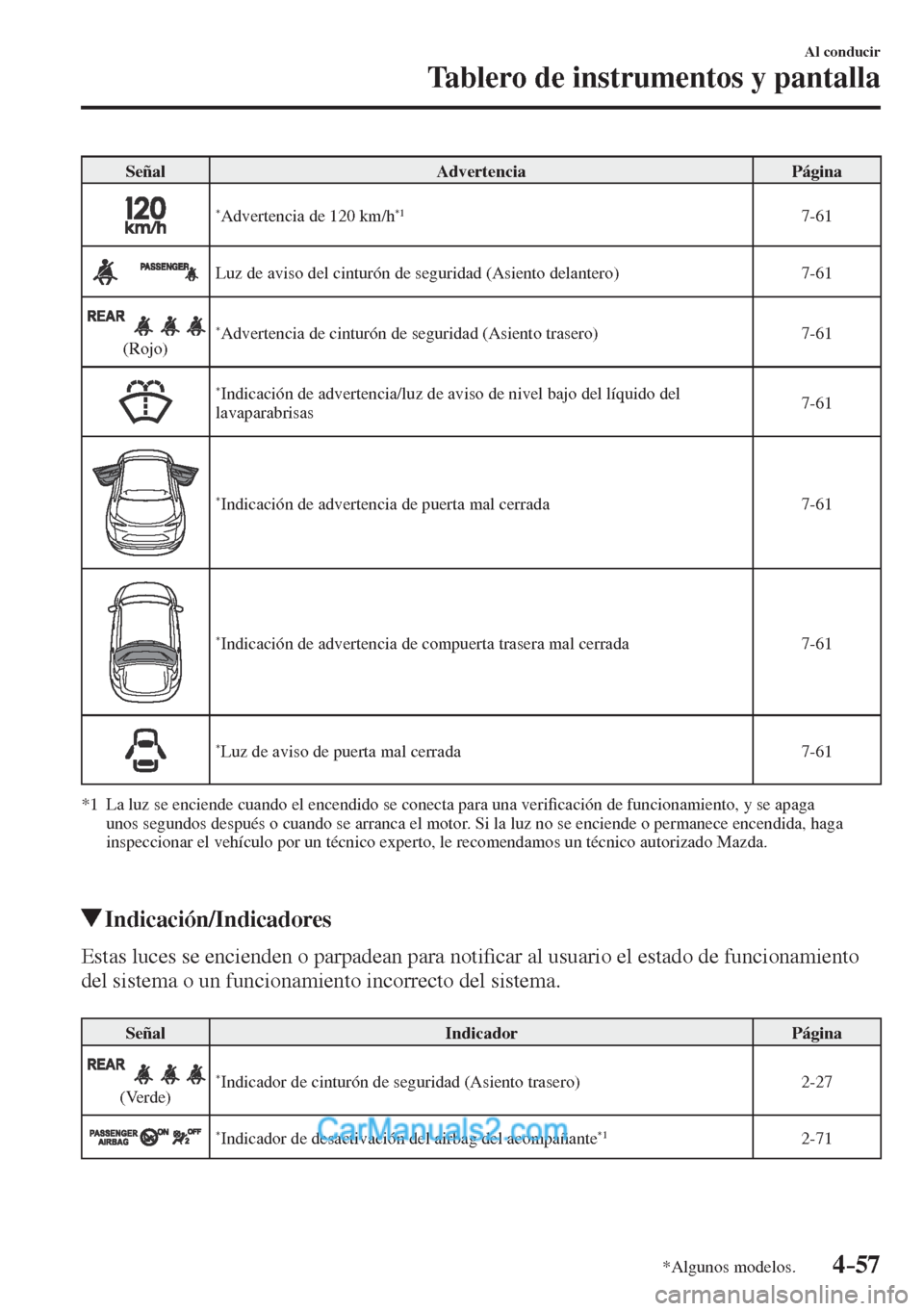 MAZDA MODEL CX-5 2017  Manual del propietario (in Spanish) 4–57
Al conducir
Tablero de instrumentos y pantalla
*Algunos modelos.
 Señal   Advertencia   Página 
 
   * Advertencia de 120 km/h *1    7-61 
 
  Luz de aviso del cinturón de seguridad (Asiento