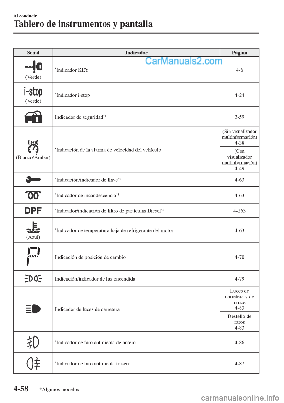 MAZDA MODEL CX-5 2017  Manual del propietario (in Spanish) 4–58
Al conducir
Tablero de instrumentos y pantalla
*Algunos modelos.
 Señal   Indicador   Página 
  
 
  (Verde)   * Indicador  KEY   4-6 
  
 
  (Verde)   * Indicador  i-stop    4-24  
 
  Indic