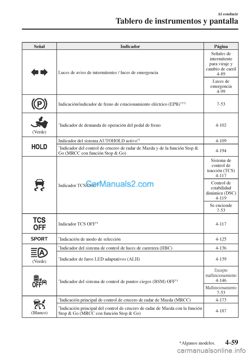 MAZDA MODEL CX-5 2017 Manual del propietario (in Spanish) 4–59
Al conducir
Tablero de instrumentos y pantalla
*Algunos modelos.
Señal Indicador Página
Luces de aviso de intermitentes / luces de emergencia Señales de
intermitente
para viraj MAZDA MODEL CX-5 2017 Manual del propietario (in Spanish) 4–59
Al conducir
Tablero de instrumentos y pantalla
*Algunos modelos.
Señal Indicador Página
Luces de aviso de intermitentes / luces de emergencia Señales de
intermitente
para viraj