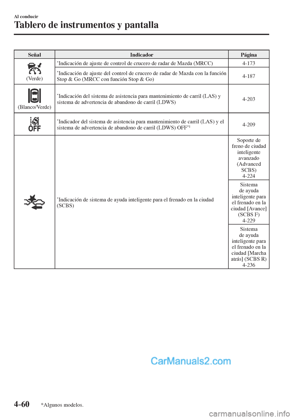 MAZDA MODEL CX-5 2017 Manual del propietario (in Spanish) 4–60
Al conducir
Tablero de instrumentos y pantalla
*Algunos modelos.
Señal Indicador Página
(Verde)
* Indicación de ajuste de control de crucero de radar de Mazda (MRCC) 4-173 MAZDA MODEL CX-5 2017 Manual del propietario (in Spanish) 4–60
Al conducir
Tablero de instrumentos y pantalla
*Algunos modelos.
Señal Indicador Página
(Verde)
* Indicación de ajuste de control de crucero de radar de Mazda (MRCC) 4-173