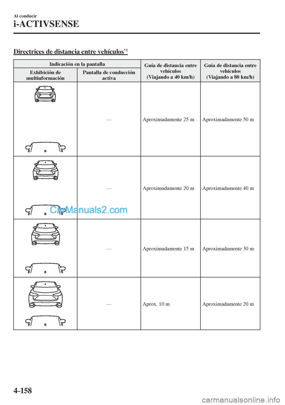 MAZDA MODEL CX-5 2017  Manual del propietario (in Spanish) 4–158
Al conducir
i-ACTIVSENSE
  Directrices de distancia entre vehículos *1 
 Indicación en la pantalla 
 Guía de distancia entre 
vehículos
  (Viajando a 40 km/h)  Guía de distancia entre 
ve