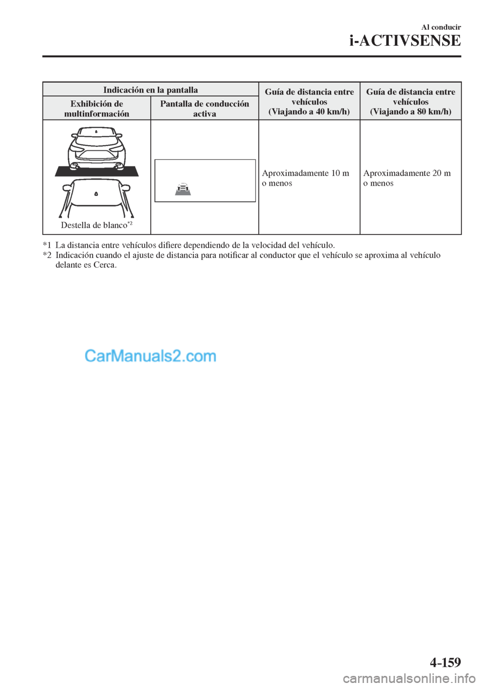 MAZDA MODEL CX-5 2017  Manual del propietario (in Spanish) 4–159
Al conducir
i-ACTIVSENSE
 Indicación en la pantalla 
 Guía de distancia entre 
vehículos
  (Viajando a 40 km/h)  Guía de distancia entre 
vehículos
  (Viajando a 80 km/h)   Exhibición  d