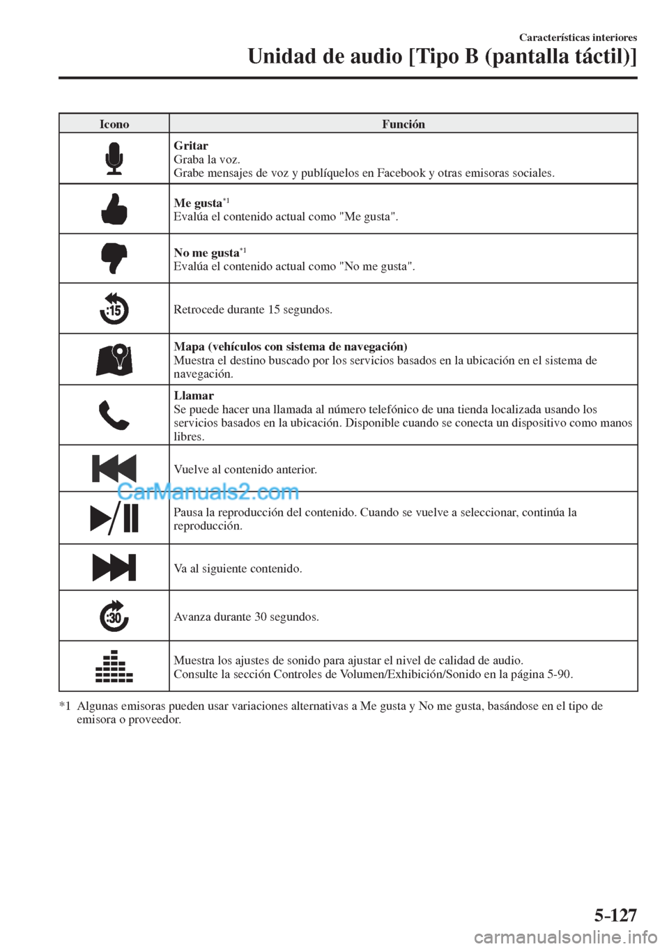 MAZDA MODEL CX-5 2017  Manual del propietario (in Spanish) 5–127
Características interiores
Unidad de audio [Tipo B (pantalla táctil)]
 Icono   Función 
 
    Gritar 
  Graba  la  voz.
  Grabe mensajes de voz y publíquelos en Facebook y otras emisoras s