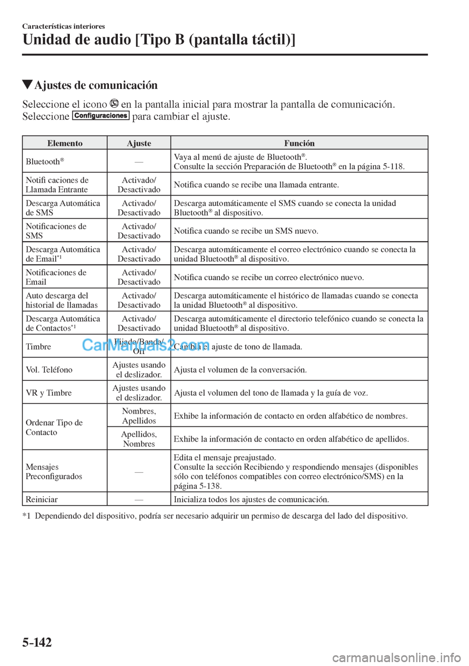 MAZDA MODEL CX-5 2017  Manual del propietario (in Spanish) 5–142
Características interiores
Unidad de audio [Tipo B (pantalla táctil)]
          Ajustes de comunicación
    Seleccione  el  icono     en la pantalla inicial para mostrar la pantalla de comu