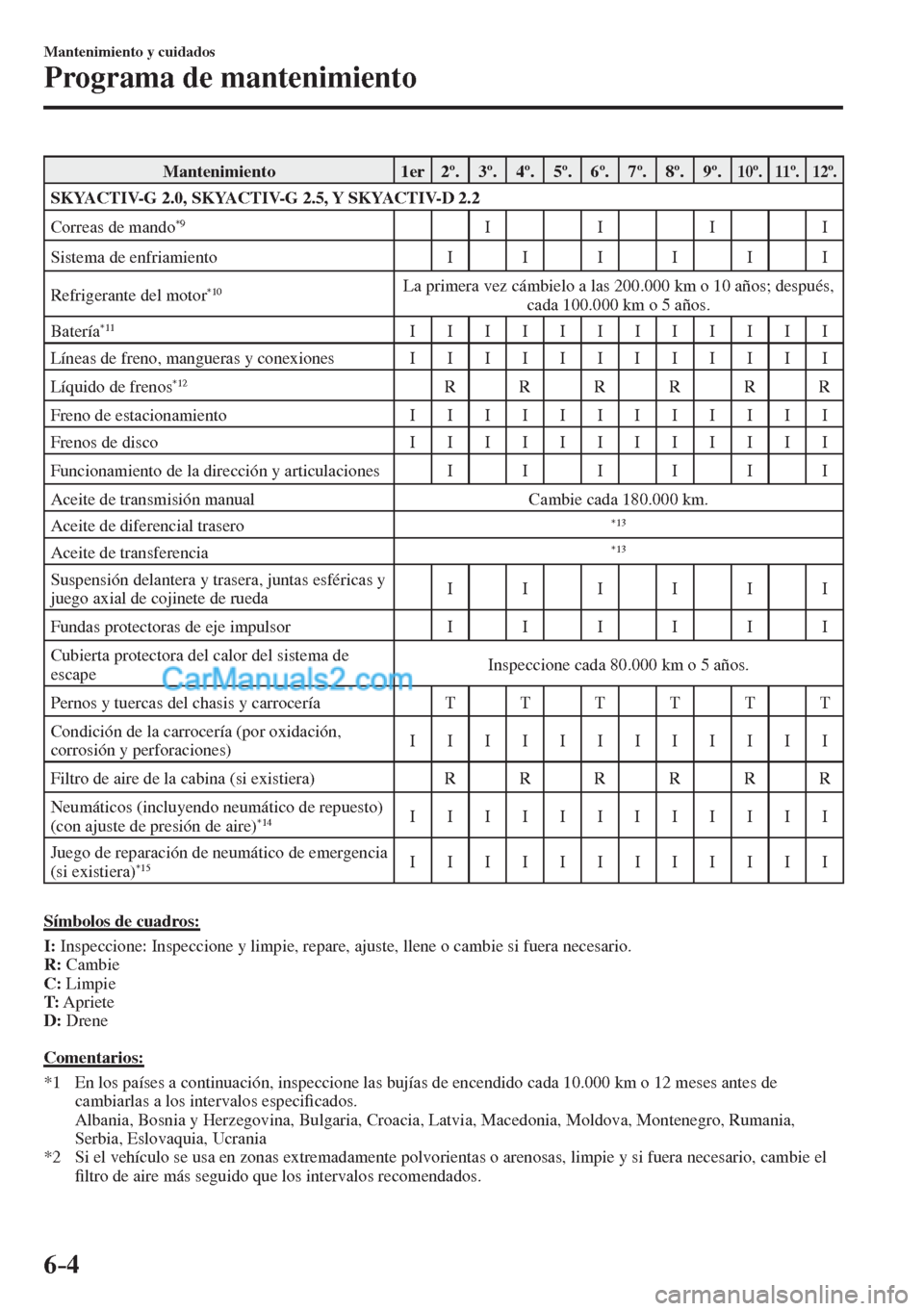 MAZDA MODEL CX-5 2017  Manual del propietario (in Spanish) 6–4
Mantenimiento y cuidados
Programa de mantenimiento
 Mantenimiento   1er   2º.   3º.   4º.   5º.   6º.   7º.   8º.   9º.  10º.  11 º .   12º. 
   SKYACTIV-G 2.0, SKYACTIV-G 2.5, Y SKYA