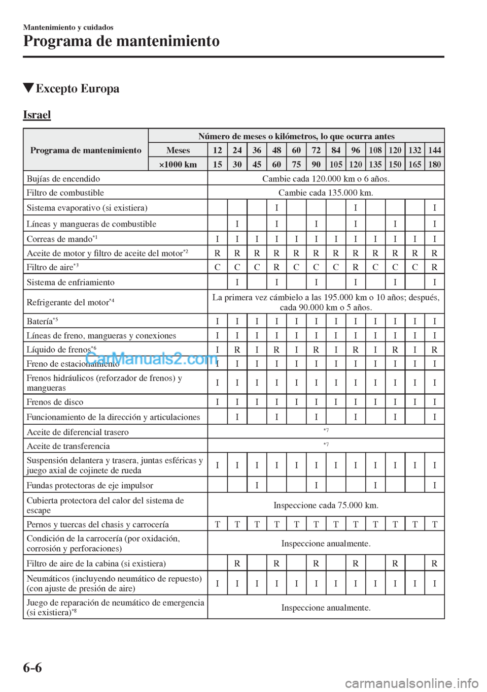 MAZDA MODEL CX-5 2017  Manual del propietario (in Spanish) 6–6
Mantenimiento y cuidados
Programa de mantenimiento
           Excepto  Europa
      I s r a e l
 Programa de mantenimiento  Número de meses o kilómetros, lo que ocurra antes 
 Meses   12   24 