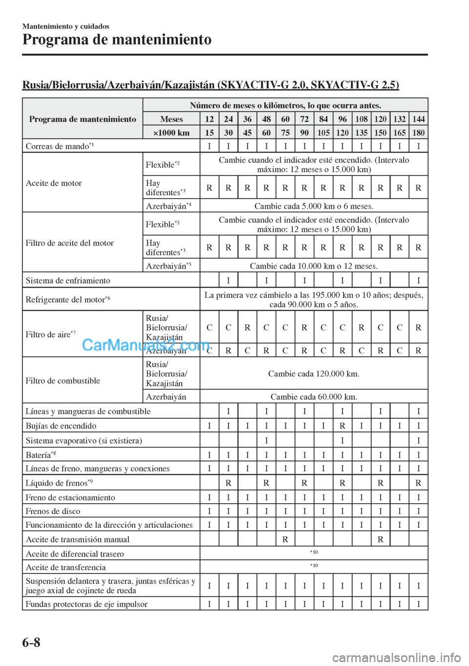MAZDA MODEL CX-5 2017  Manual del propietario (in Spanish) 6–8
Mantenimiento y cuidados
Programa de mantenimiento
    Rusia/Bielorrusia/Azerbaiyán/Kazajistán  (SKYACTIV-G  2.0,  SKYACTIV-G  2.5)
 Programa de mantenimiento  Número de meses o kilómetros, 