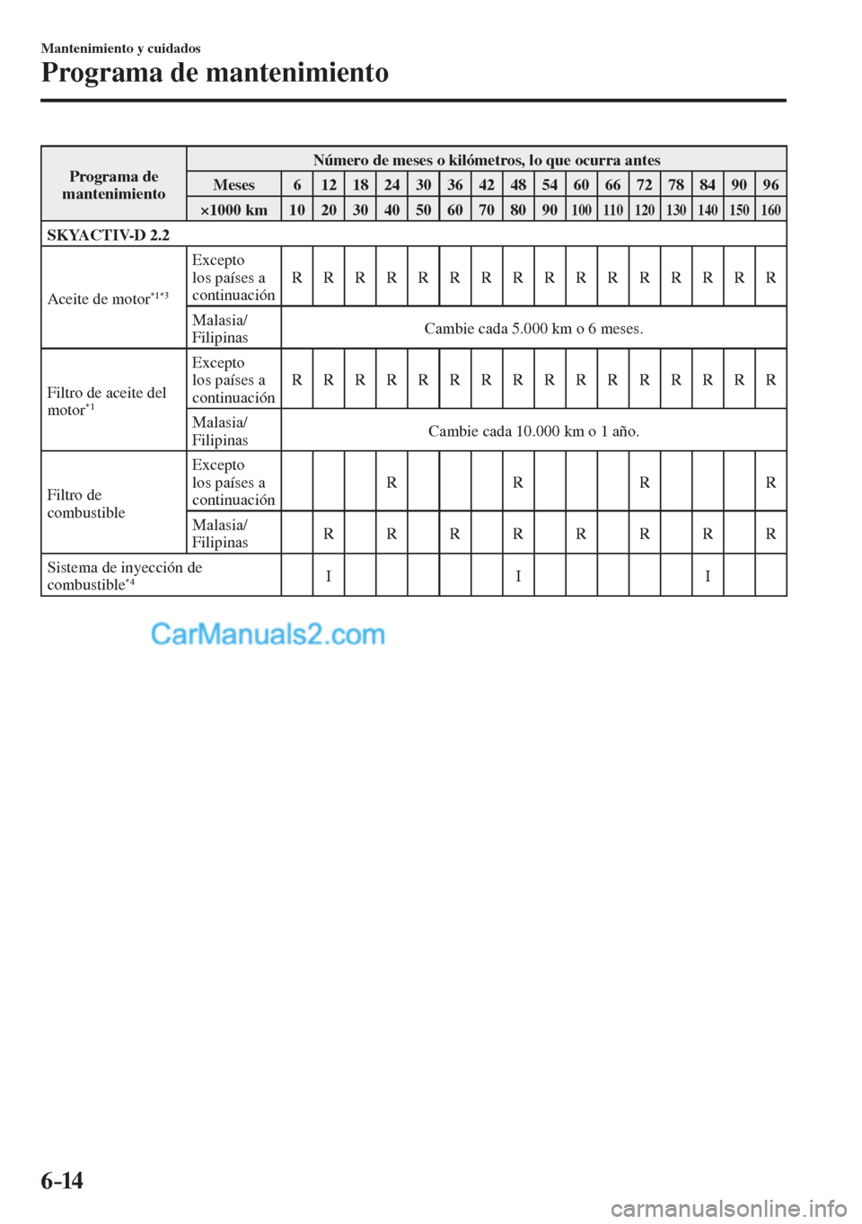 MAZDA MODEL CX-5 2017  Manual del propietario (in Spanish) 6–14
Mantenimiento y cuidados
Programa de mantenimiento
 Programa  de 
mantenimiento  Número de meses o kilómetros, lo que ocurra antes 
 Meses   6   12   18   24   30   36   42   48   54   60   6