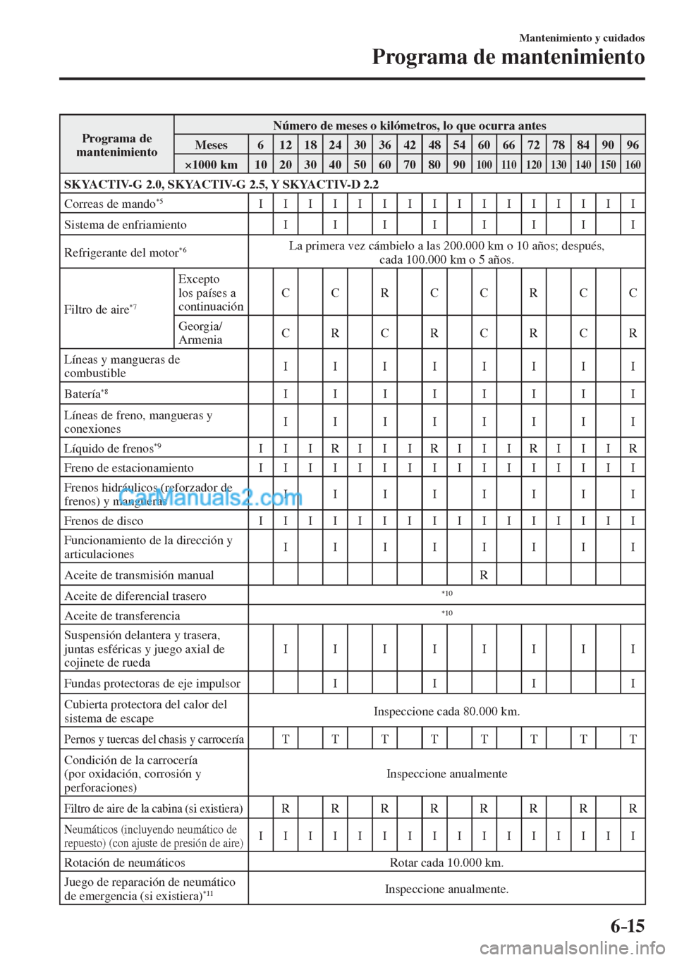 MAZDA MODEL CX-5 2017  Manual del propietario (in Spanish) 6–15
Mantenimiento y cuidados
Programa de mantenimiento
 Programa  de 
mantenimiento  Número de meses o kilómetros, lo que ocurra antes 
 Meses   6   12   18   24   30   36   42   48   54   60   6