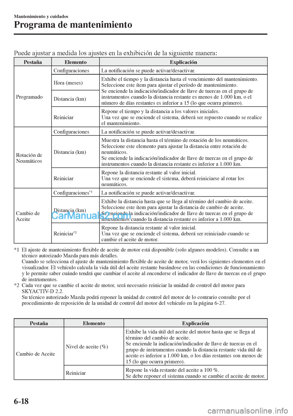 MAZDA MODEL CX-5 2017  Manual del propietario (in Spanish) 6–18
Mantenimiento y cuidados
Programa de mantenimiento
    Puede ajustar a medida los ajustes en la exhibición de la siguiente manera:  
 Pestaña   Elemento   Explicación 
 Programado  Con�¿ gu