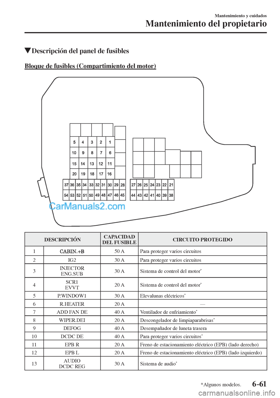 MAZDA MODEL CX-5 2017  Manual del propietario (in Spanish) 6–61
Mantenimiento y cuidados
Mantenimiento del propietario
*Algunos modelos.
          Descripción del panel de fusibles
            Bloque  de  fusibles  (Compartimiento  del  motor)
   
 DESCRIP
