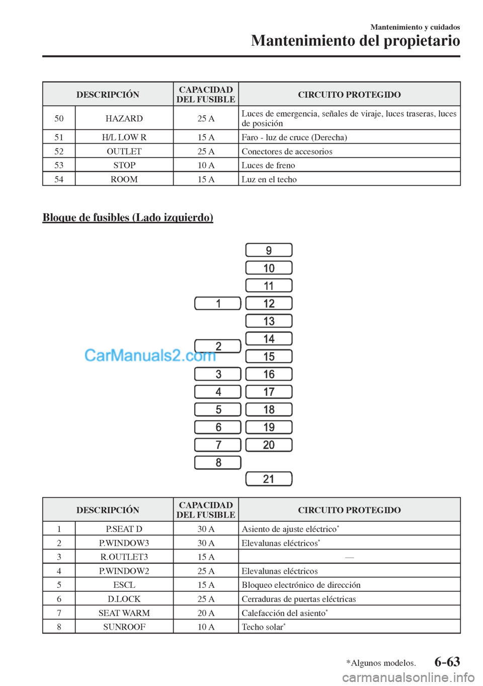 MAZDA MODEL CX-5 2017  Manual del propietario (in Spanish) 6–63
Mantenimiento y cuidados
Mantenimiento del propietario
*Algunos modelos.
 DESCRIPCIÓN  CAPACIDAD 
DEL FUSIBLE  CIRCUITO  PROTEGIDO 
 50    HAZARD    25  A  Luces de emergencia, señales de vir
