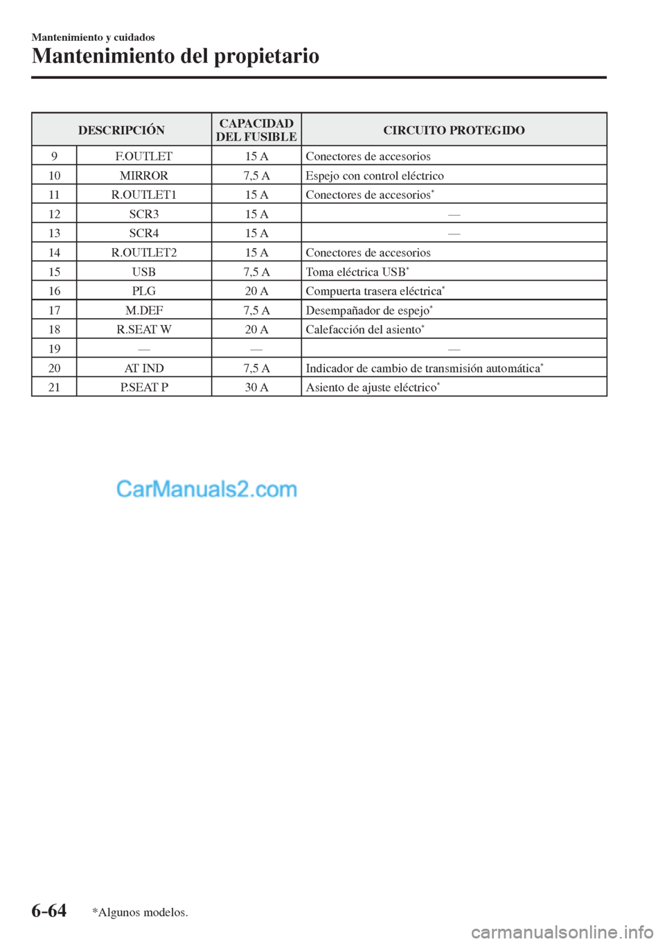 MAZDA MODEL CX-5 2017  Manual del propietario (in Spanish) 6–64
Mantenimiento y cuidados
Mantenimiento del propietario
*Algunos modelos.
 DESCRIPCIÓN  CAPACIDAD 
DEL FUSIBLE  CIRCUITO  PROTEGIDO 
 9    F.OUTLET    15  A   Conectores  de  accesorios 
 10   