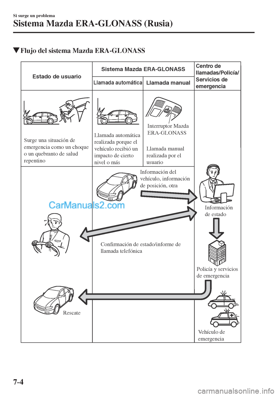 MAZDA MODEL CX-5 2017  Manual del propietario (in Spanish) 7–4
Si surge un problema
Sistema Mazda ERA-GLONASS (Rusia)
          Flujo del sistema Mazda ERA-GLONASS
   
Llamada automáticaEstado de usuarioSistema Mazda ERA-GLONASS
Centro de 
llamadas/Policí