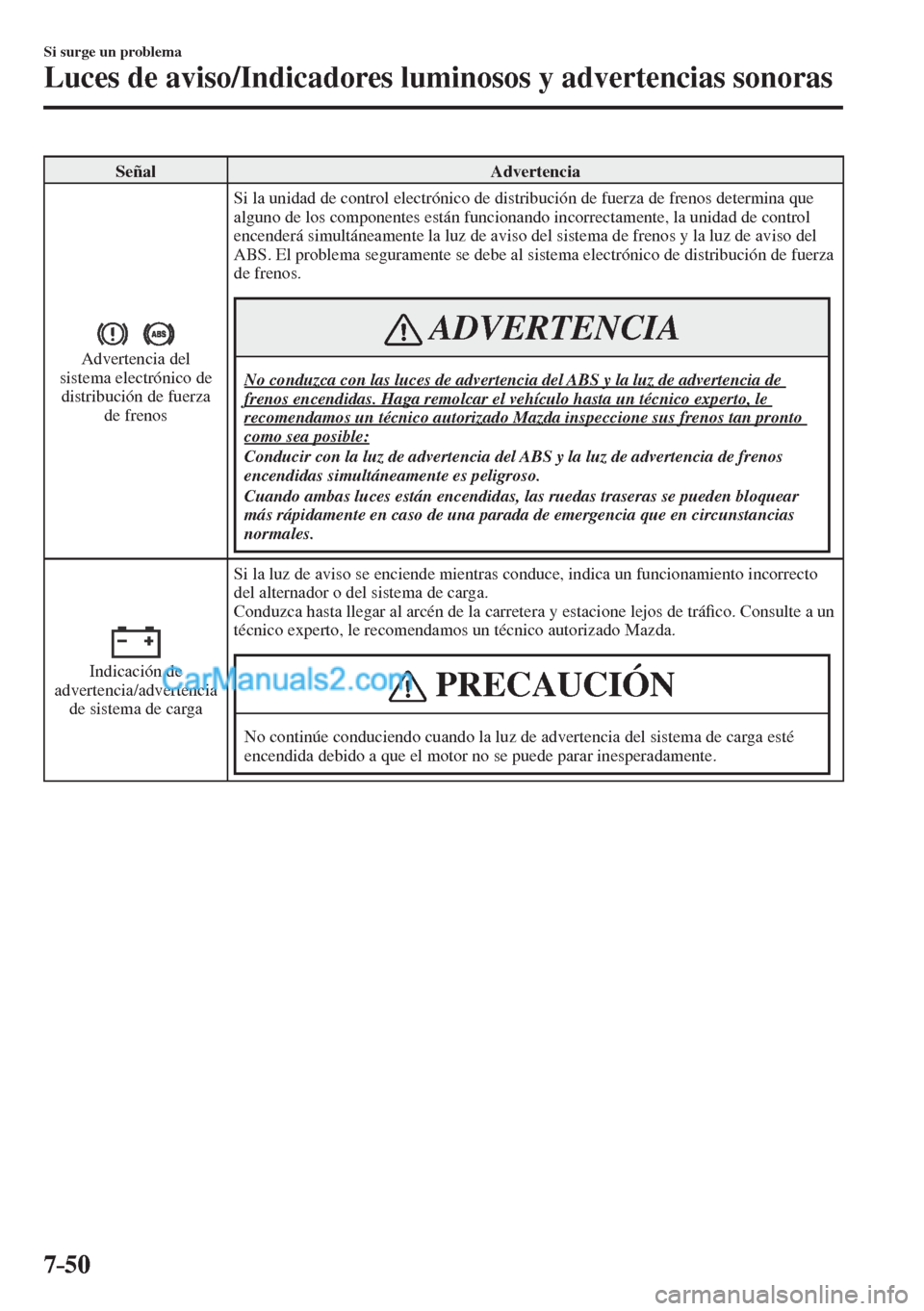 MAZDA MODEL CX-5 2017  Manual del propietario (in Spanish) 7–50
Si surge un problema
Luces de aviso/Indicadores luminosos y advertencias sonoras
 Señal   Advertencia 
 
 
 Advertencia  del 
sistema electrónico de 
distribución de fuerza 
de frenos  Si la