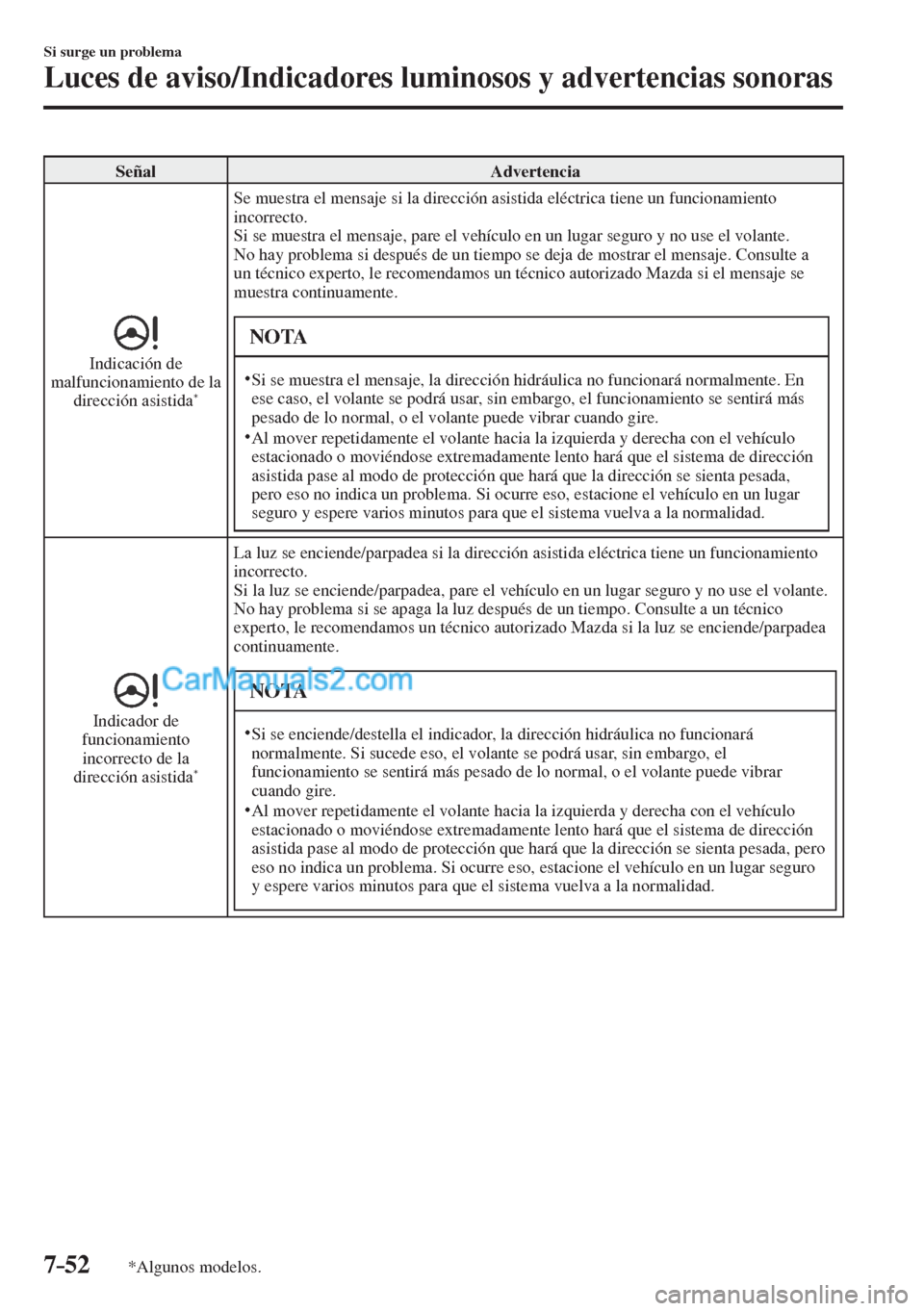 MAZDA MODEL CX-5 2017  Manual del propietario (in Spanish) 7–52
Si surge un problema
Luces de aviso/Indicadores luminosos y advertencias sonoras
*Algunos modelos.
 Señal   Advertencia 
 
 
 Indicación  de 
malfuncionamiento de la 
dirección asistida 
*  
