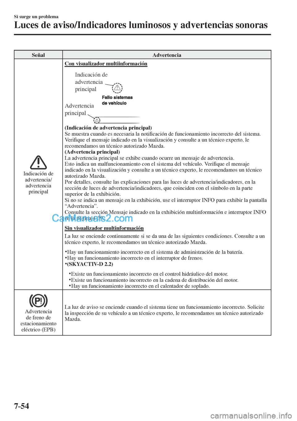 MAZDA MODEL CX-5 2017 Manual del propietario (in Spanish) 7–54
Si surge un problema
Luces de aviso/Indicadores luminosos y advertencias sonoras
Señal Advertencia
Indicación de
advertencia/
advertencia
principal
Con visualizador multiinfor MAZDA MODEL CX-5 2017 Manual del propietario (in Spanish) 7–54
Si surge un problema
Luces de aviso/Indicadores luminosos y advertencias sonoras
Señal Advertencia
Indicación de
advertencia/
advertencia
principal
Con visualizador multiinfor