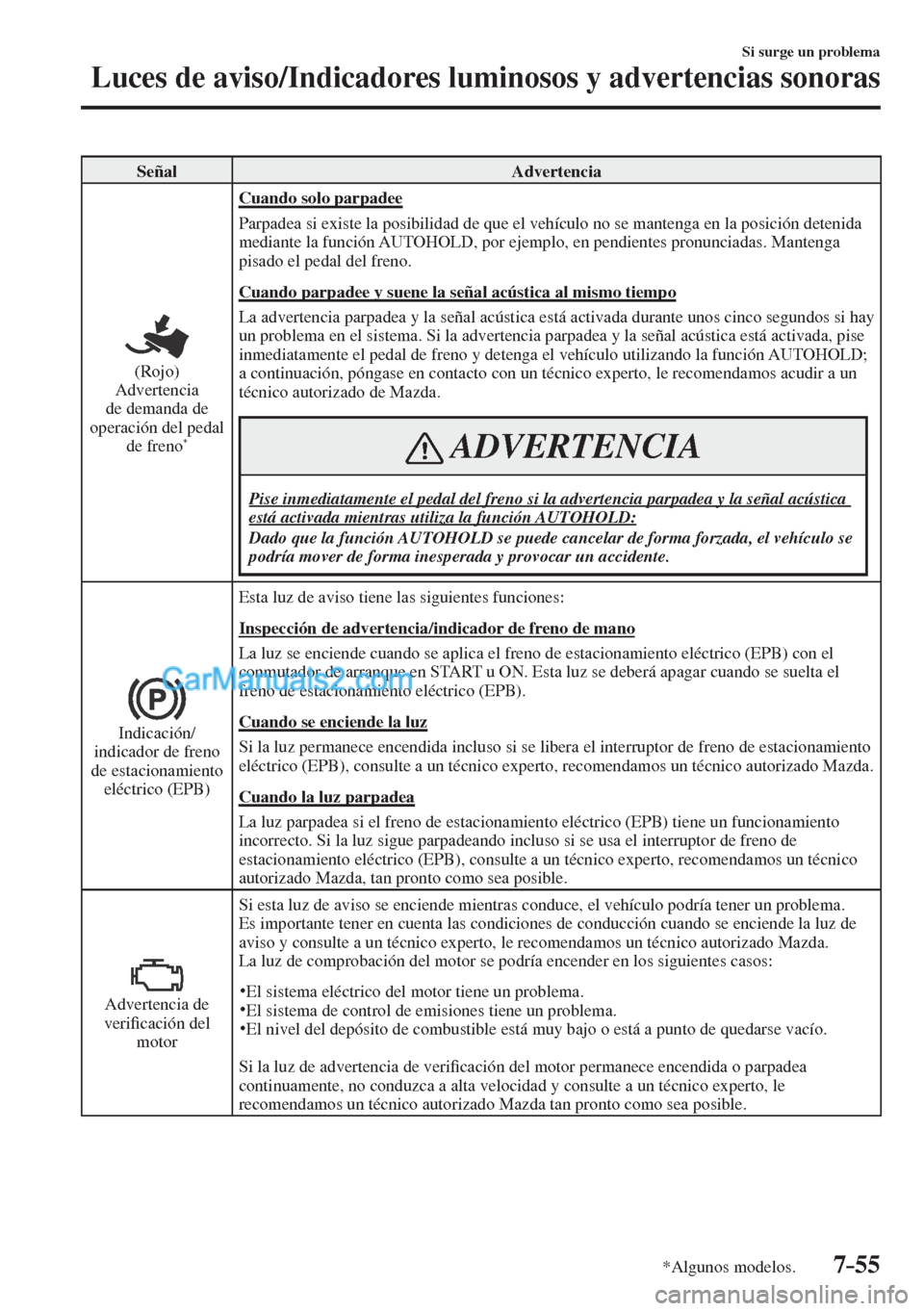 MAZDA MODEL CX-5 2017 Manual del propietario (in Spanish) 7–55
Si surge un problema
Luces de aviso/Indicadores luminosos y advertencias sonoras
*Algunos modelos.
Señal Advertencia
(Rojo)
Advertencia
de demanda de
operación del pedal
de fr MAZDA MODEL CX-5 2017 Manual del propietario (in Spanish) 7–55
Si surge un problema
Luces de aviso/Indicadores luminosos y advertencias sonoras
*Algunos modelos.
Señal Advertencia
(Rojo)
Advertencia
de demanda de
operación del pedal
de fr
