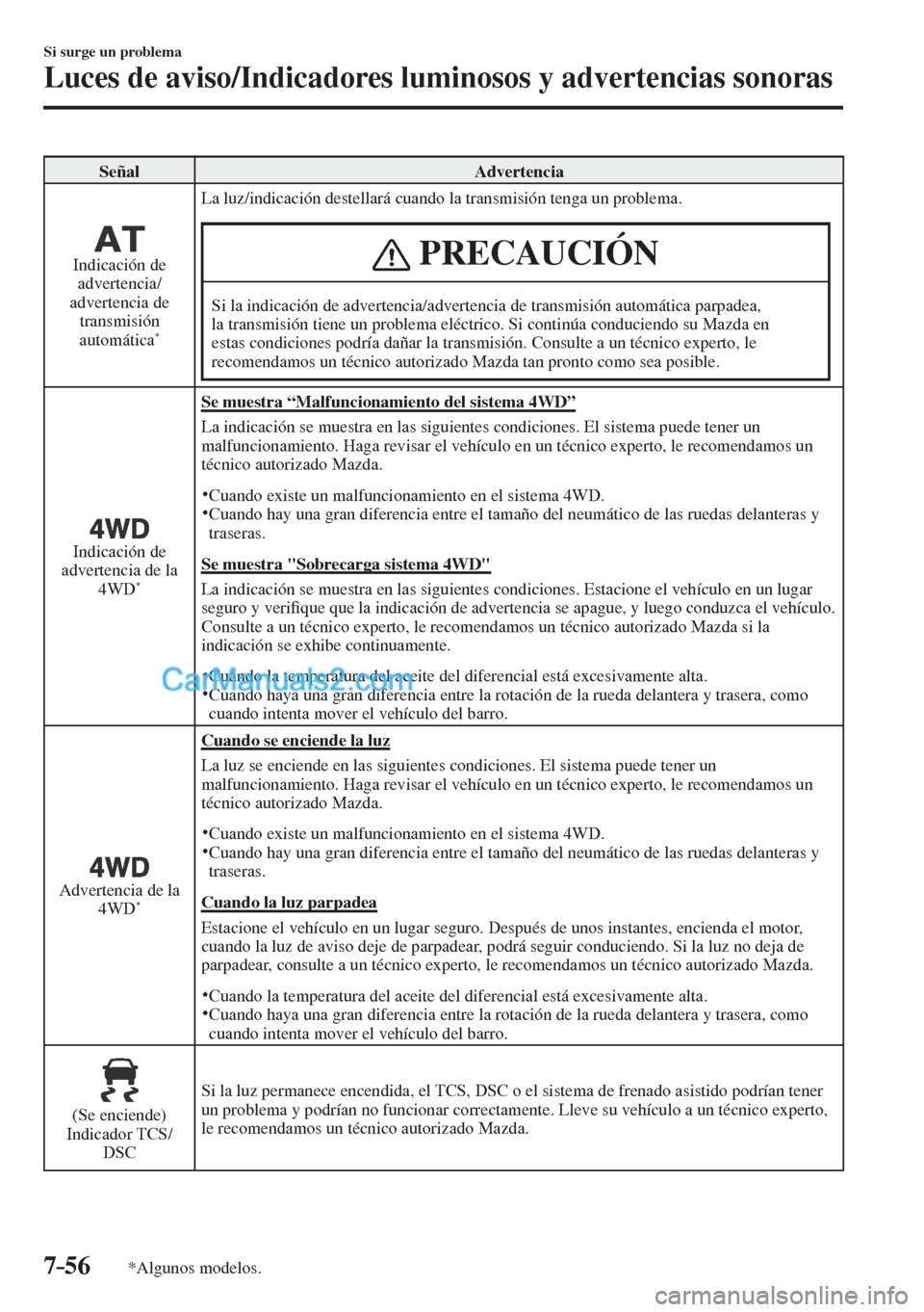 MAZDA MODEL CX-5 2017 Manual del propietario (in Spanish) 7–56
Si surge un problema
Luces de aviso/Indicadores luminosos y advertencias sonoras
*Algunos modelos.
Señal Advertencia
Indicación de
advertencia/
advertencia de
transmisión
autom MAZDA MODEL CX-5 2017 Manual del propietario (in Spanish) 7–56
Si surge un problema
Luces de aviso/Indicadores luminosos y advertencias sonoras
*Algunos modelos.
Señal Advertencia
Indicación de
advertencia/
advertencia de
transmisión
autom