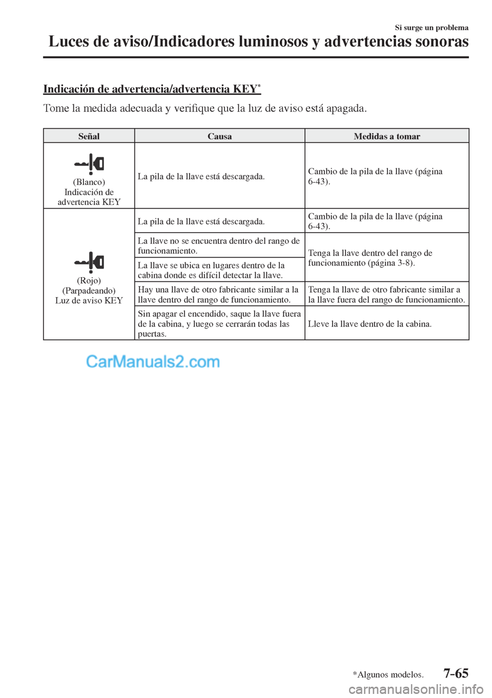 MAZDA MODEL CX-5 2017  Manual del propietario (in Spanish) 7–65
Si surge un problema
Luces de aviso/Indicadores luminosos y advertencias sonoras
*Algunos modelos.
  Indicación de advertencia/advertencia KEY * 
    Tome la medida adecuada y veri�¿ que que 