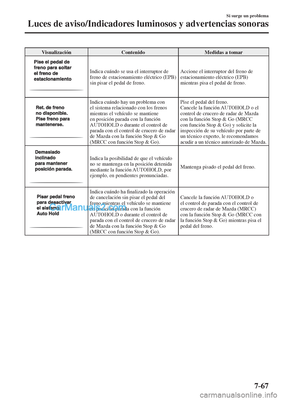 MAZDA MODEL CX-5 2017  Manual del propietario (in Spanish) 7–67
Si surge un problema
Luces de aviso/Indicadores luminosos y advertencias sonoras
 Visualización   Contenido   Medidas  a  tomar 
 
  Indica cuándo se usa el interruptor de 
freno de estaciona
