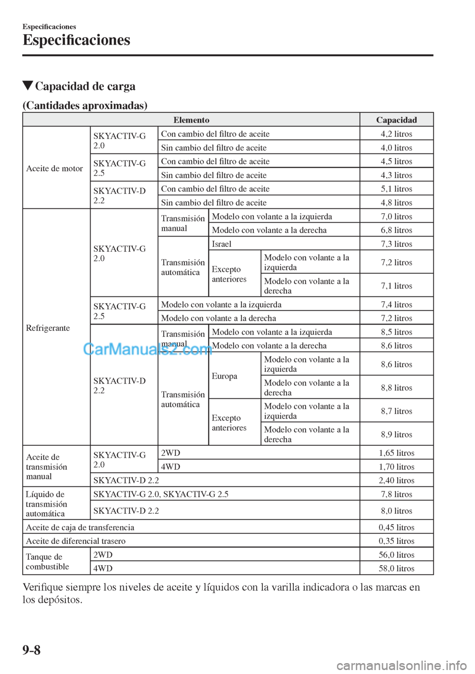MAZDA MODEL CX-5 2017  Manual del propietario (in Spanish) 9–8
Especi�¿ caciones
Especi�¿ caciones
          Capacidad de carga
                 
(Cantidades aproximadas)   
 Elemento   Capacidad 
 Aceite de motor  SKYACTIV-G 
2.0  Con cambio del �¿ ltro