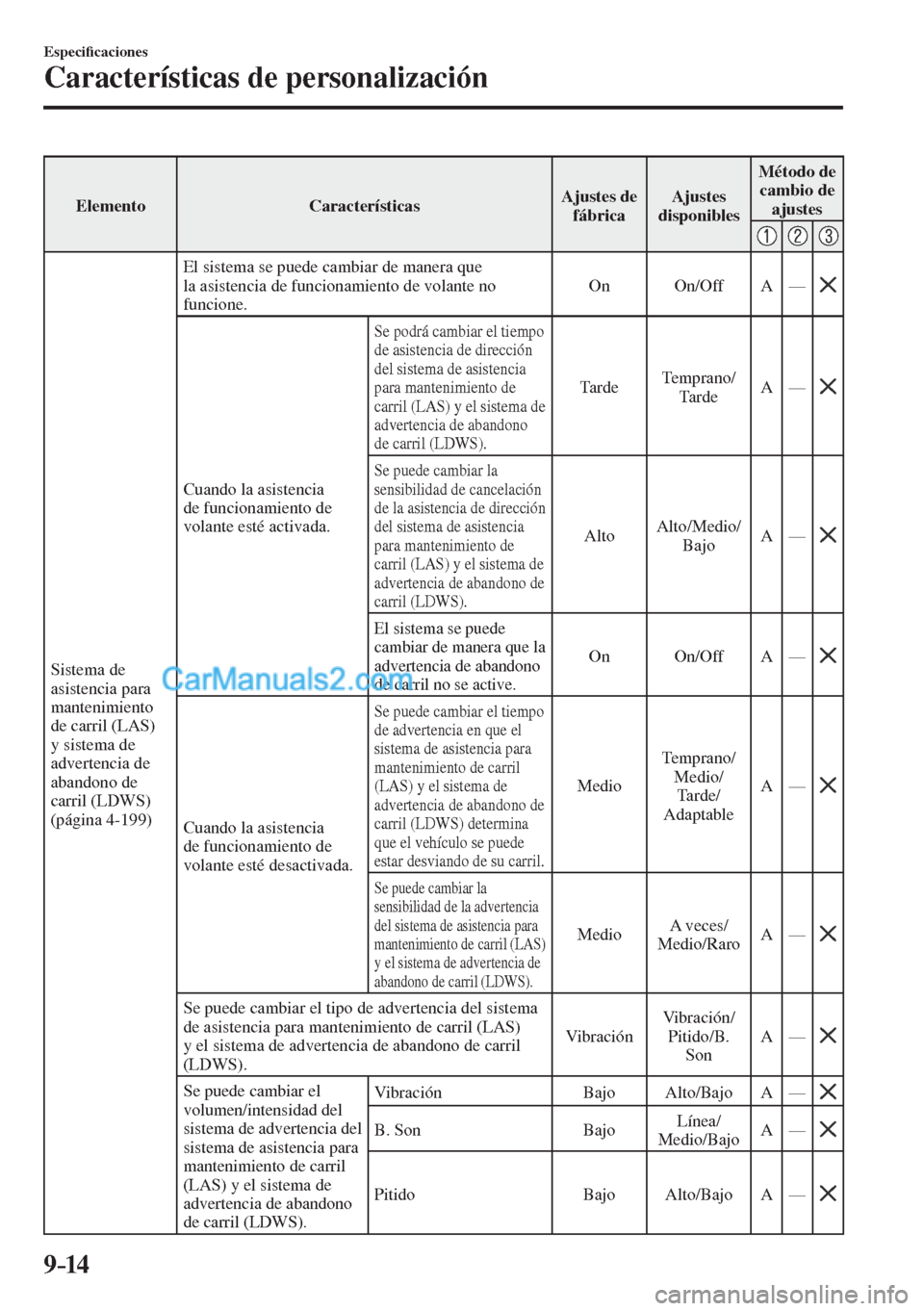 MAZDA MODEL CX-5 2017  Manual del propietario (in Spanish) 9–14
Especi�¿ caciones
Características de personalización
 Elemento   Características  Ajustes  de 
fábrica  Ajustes 
disponibles  Método  de 
cambio de 
ajustes 
 
     
 Sistema  de 
asisten
