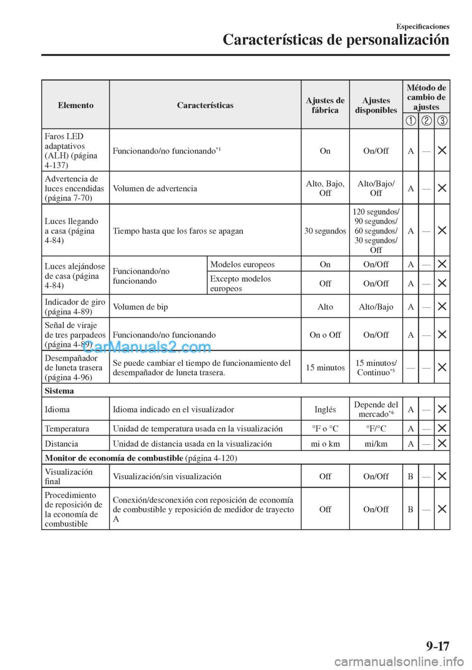 MAZDA MODEL CX-5 2017  Manual del propietario (in Spanish) 9–17
Especi�¿ caciones
Características de personalización
 Elemento   Características  Ajustes  de 
fábrica  Ajustes 
disponibles  Método  de 
cambio de 
ajustes 
 
     
 Faros  LED 
adaptati