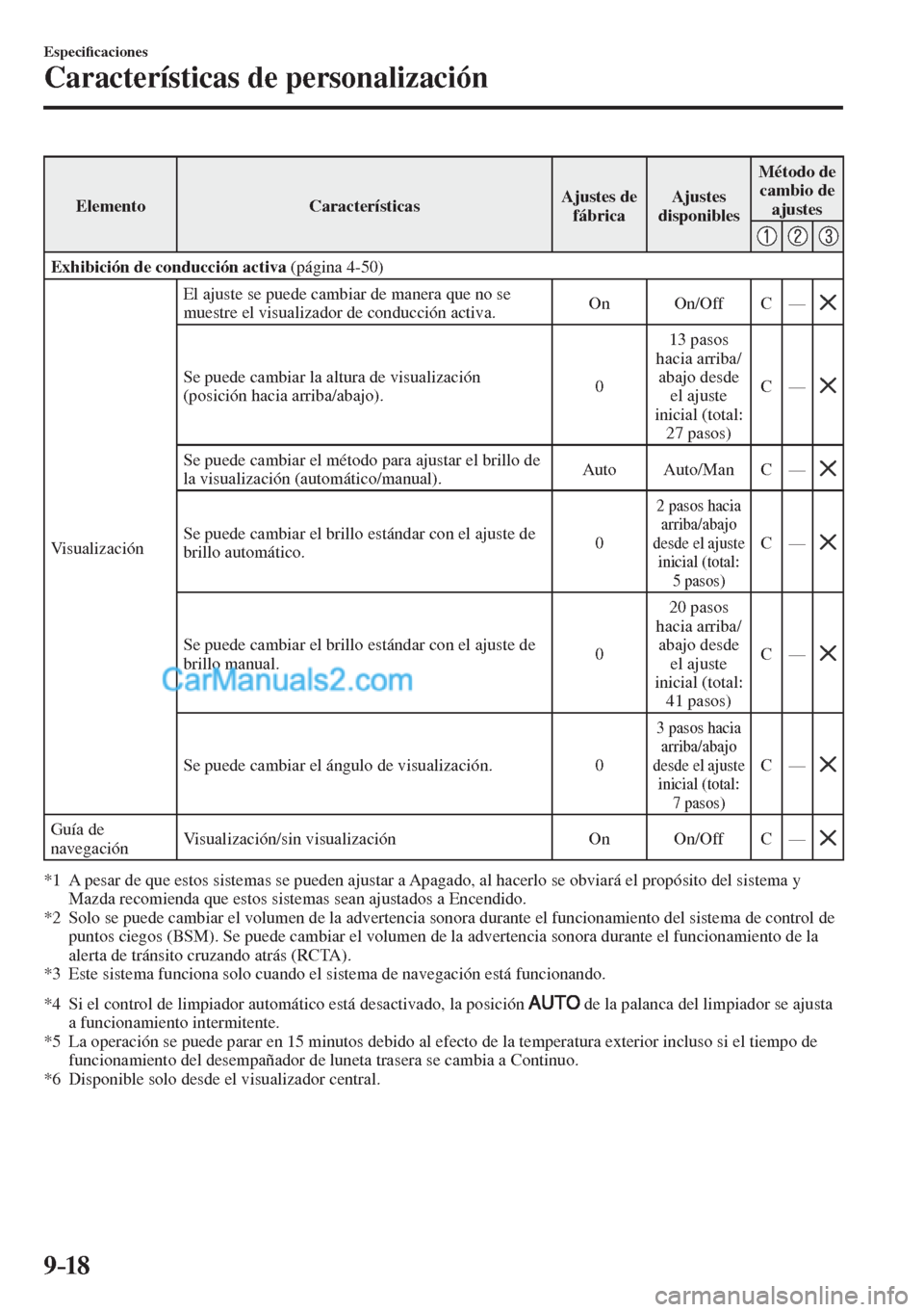 MAZDA MODEL CX-5 2017  Manual del propietario (in Spanish) 9–18
Especi�¿ caciones
Características de personalización
 Elemento   Características  Ajustes  de 
fábrica  Ajustes 
disponibles  Método  de 
cambio de 
ajustes 
 
     
   Exhibición de con