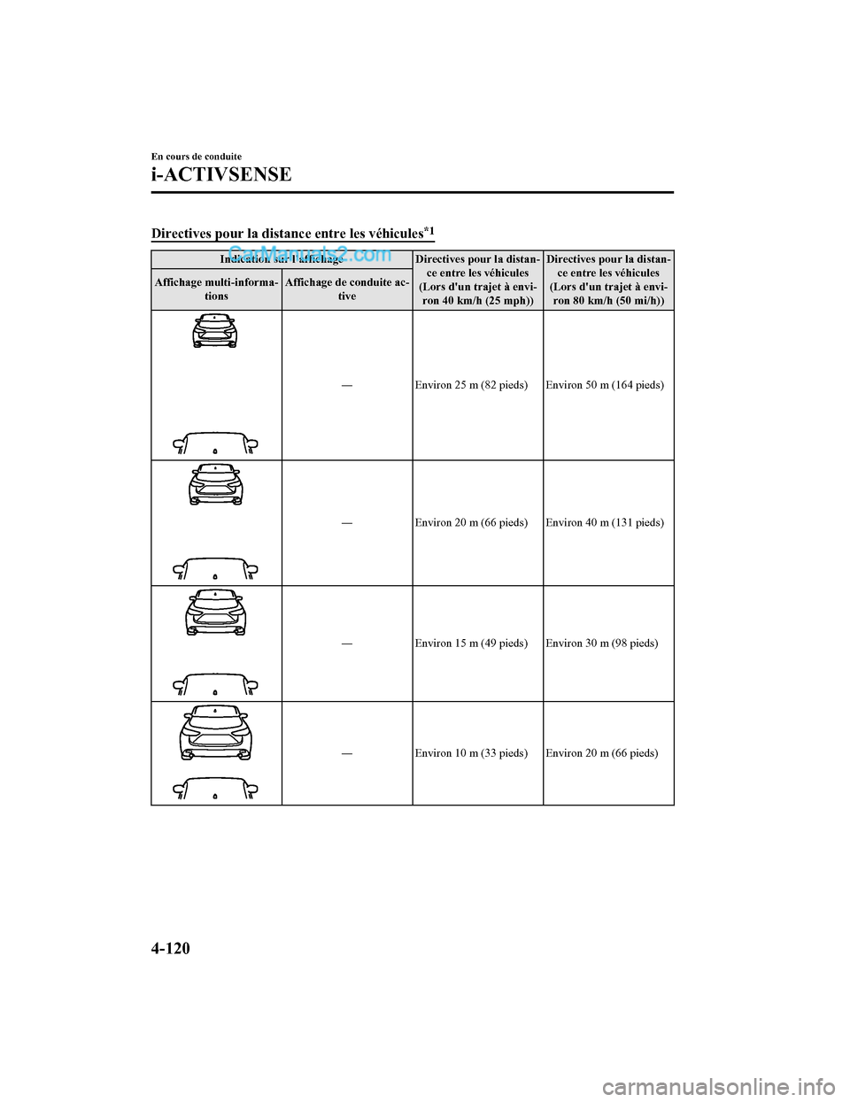MAZDA MODEL CX-5 2017 Manuel du propriétaire (in French) Directives pour la distance entre les véhicules*1
Indication sur laffichageDirectives pour la distan-
ce entre les véhicules
(Lors dun trajet à envi- ron 40 km/h (25 mph)) Directives pour la dist MAZDA MODEL CX-5 2017 Manuel du propriétaire (in French) Directives pour la distance entre les véhicules*1
Indication sur laffichageDirectives pour la distan-
ce entre les véhicules
(Lors dun trajet à envi- ron 40 km/h (25 mph)) Directives pour la dist