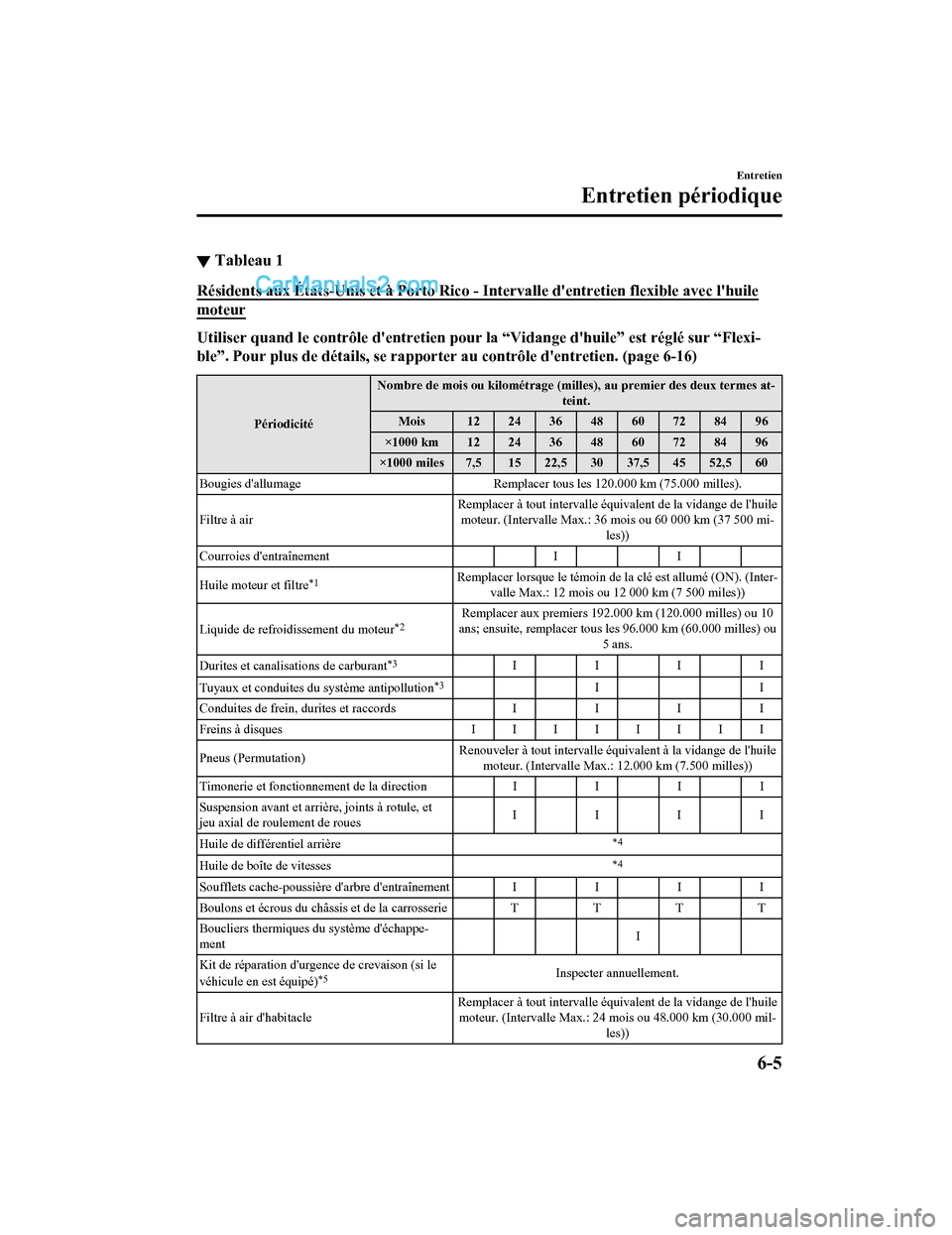 MAZDA MODEL CX-5 2017 Manuel du propriétaire (in French) ▼Tableau 1
Résidents aux États-Unis et à Porto Rico - Intervalle dentretien flexible avec lhuile
moteur
Utiliser quand le contrôle dentretien pour
la “Vidange dhuile” est réglé sur MAZDA MODEL CX-5 2017 Manuel du propriétaire (in French) ▼Tableau 1
Résidents aux États-Unis et à Porto Rico - Intervalle dentretien flexible avec lhuile
moteur
Utiliser quand le contrôle dentretien pour
la “Vidange dhuile” est réglé sur