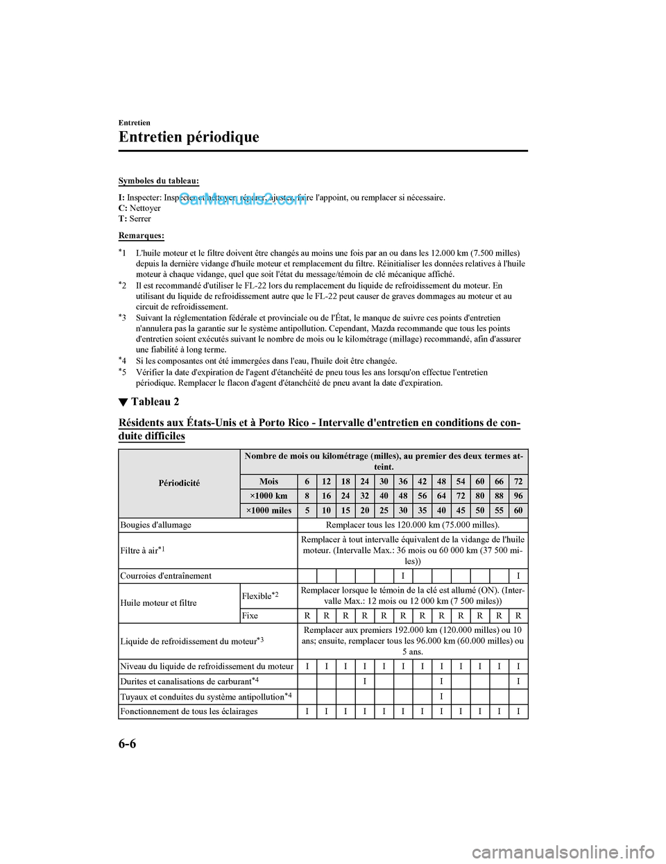 MAZDA MODEL CX-5 2017 Manuel du propriétaire (in French) Symboles du tableau:
I: Inspecter: Inspecter et nettoyer, réparer, ajuster, faire lappoint, ou remplacer si nécessaire.
C: Nettoyer
T: Serrer
Remarques:
*1 Lhuile moteur et le filtre doivent ê MAZDA MODEL CX-5 2017 Manuel du propriétaire (in French) Symboles du tableau:
I: Inspecter: Inspecter et nettoyer, réparer, ajuster, faire lappoint, ou remplacer si nécessaire.
C: Nettoyer
T: Serrer
Remarques:
*1 Lhuile moteur et le filtre doivent ê