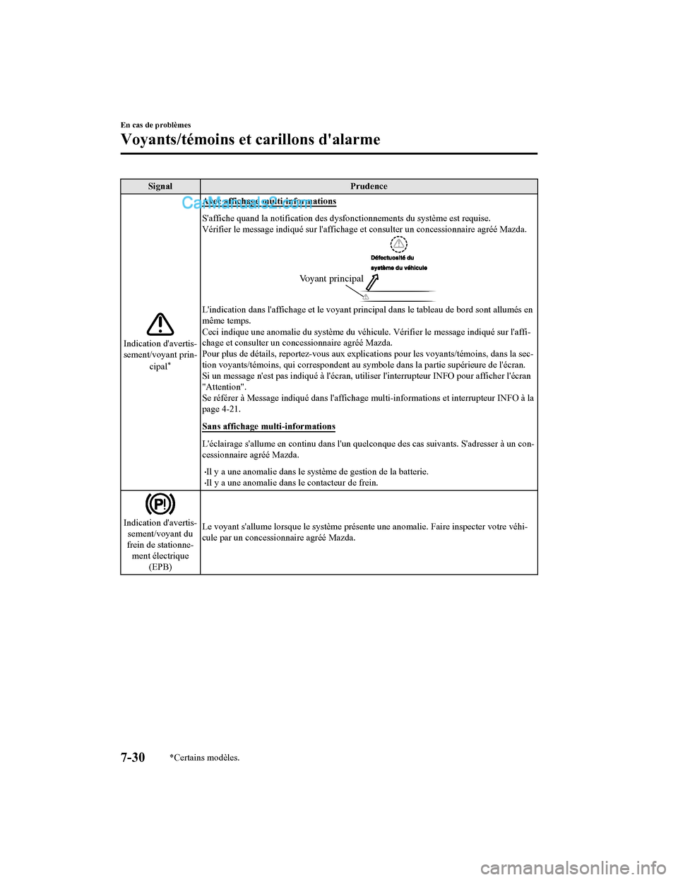 MAZDA MODEL CX-5 2017 Manuel du propriétaire (in French) SignalPrudence
Indication davertis-
sement/voyant prin-
cipal
*
Avec affichage multi-informations
Saffiche quand la notification des dysf onctionnements du système est requise.
Vérifier le message MAZDA MODEL CX-5 2017 Manuel du propriétaire (in French) SignalPrudence
Indication davertis-
sement/voyant prin-
cipal
*
Avec affichage multi-informations
Saffiche quand la notification des dysf onctionnements du système est requise.
Vérifier le message