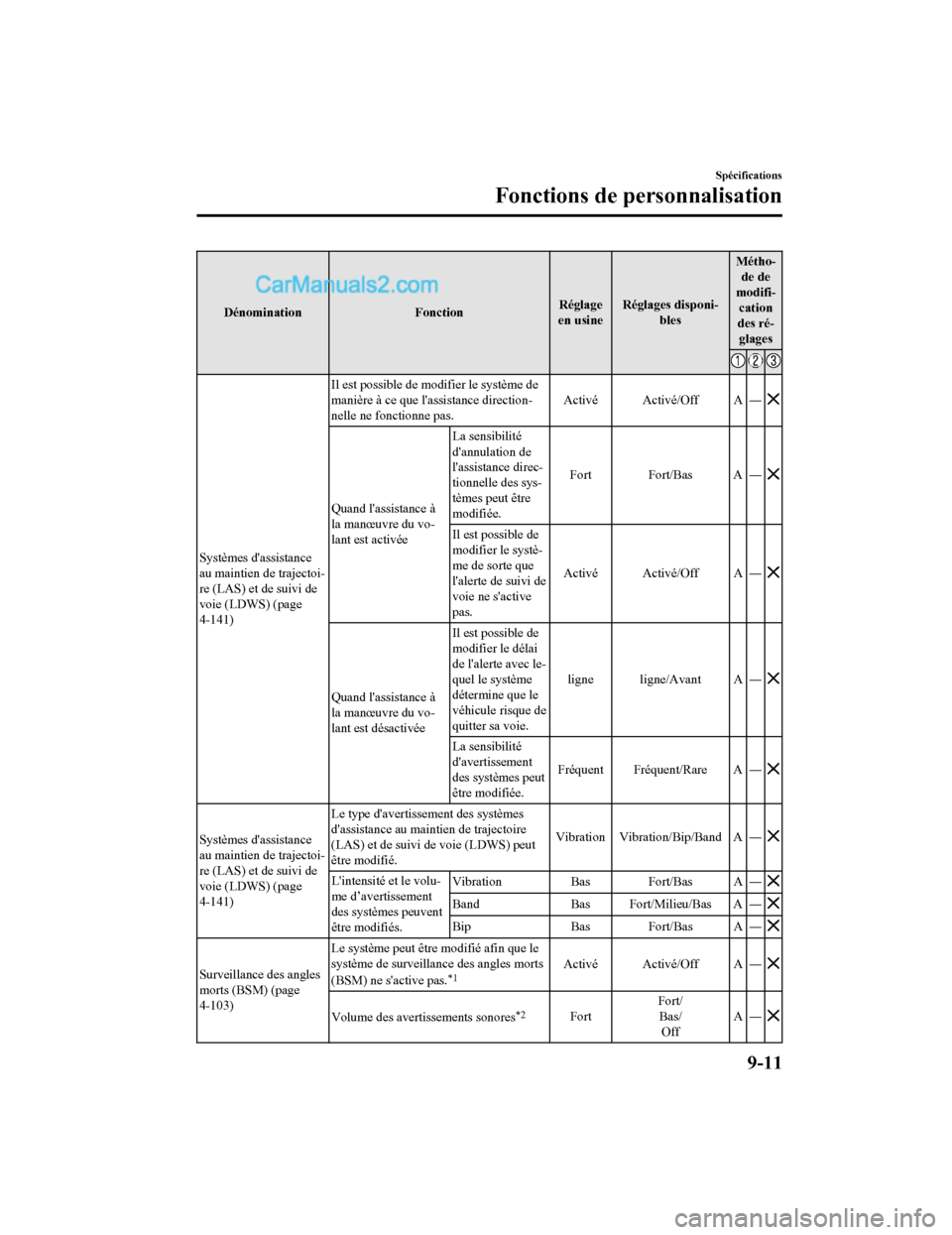 MAZDA MODEL CX-5 2017  Manuel du propriétaire (in French) DénominationFonctionRéglage
en usine Réglages disponi-
bles Métho-
de de
modifi- cation
des ré- glages
Systèmes dassistance
au maintien de trajectoi-
re (LAS) et de suivi de
voie (LDWS) (page
4