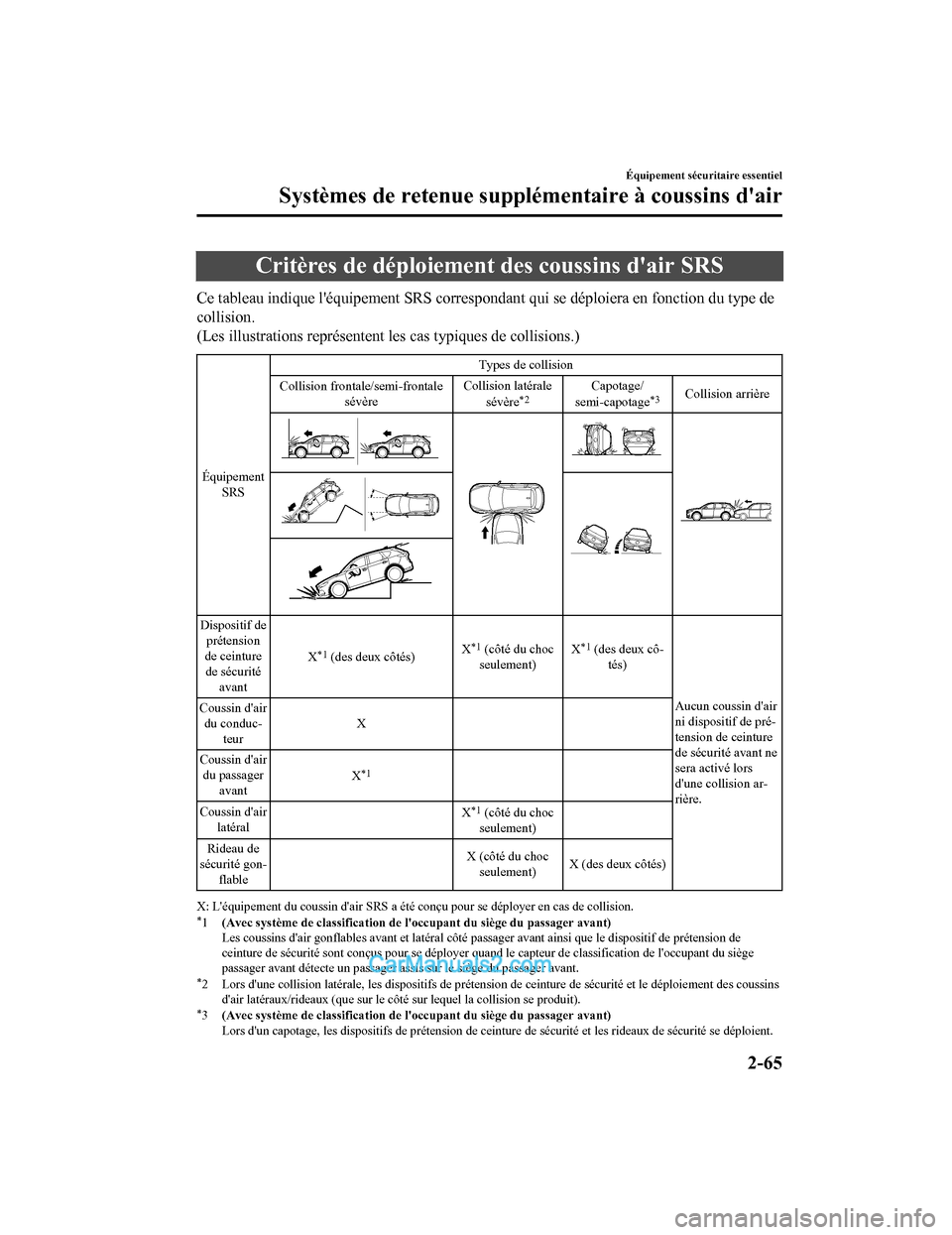 MAZDA MODEL CX-5 2017 Manuel du propriétaire (in French) Critères de déploiement des coussins dair SRS
Ce tableau indique léquipement SRS correspondant qui se déploiera en fonction du type de
collision.
(Les illustrations représentent les cas typique MAZDA MODEL CX-5 2017 Manuel du propriétaire (in French) Critères de déploiement des coussins dair SRS
Ce tableau indique léquipement SRS correspondant qui se déploiera en fonction du type de
collision.
(Les illustrations représentent les cas typique