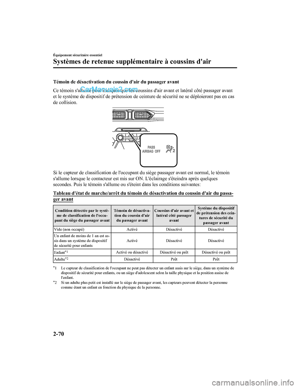 MAZDA MODEL CX-5 2017 Manuel du propriétaire (in French) Témoin de désactivation du coussin dair du passager avant
Ce témoin sallume pour indiquer que les coussins dair avant et latéral côté passager avant
et le système de dispositif de prétensio MAZDA MODEL CX-5 2017 Manuel du propriétaire (in French) Témoin de désactivation du coussin dair du passager avant
Ce témoin sallume pour indiquer que les coussins dair avant et latéral côté passager avant
et le système de dispositif de prétensio