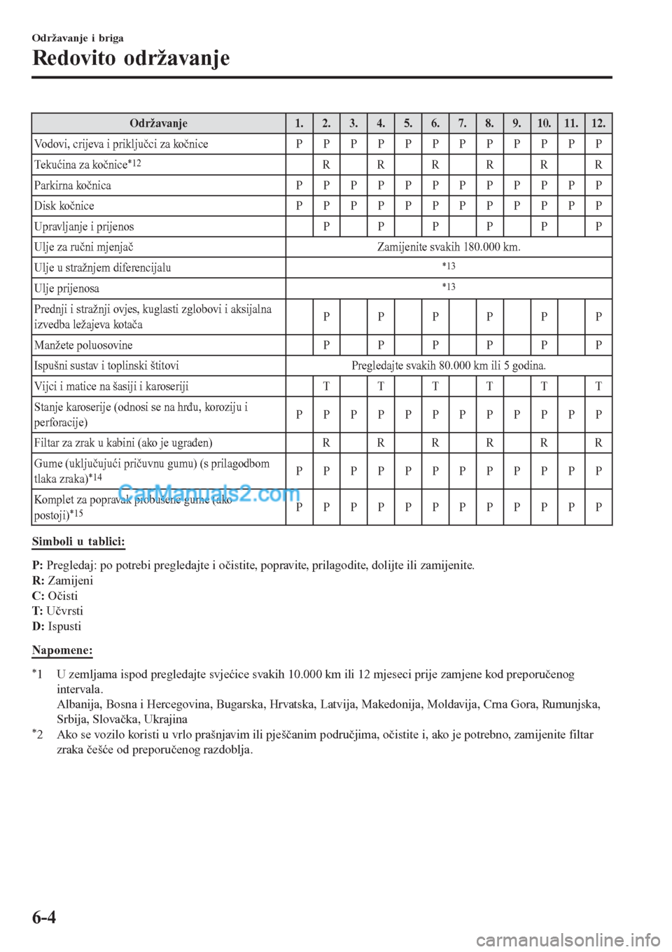 MAZDA MODEL CX-5 2017  Upute za uporabu (in Crotian) Održavanje 1. 2. 3. 4. 5. 6. 7. 8. 9. 10. 11. 12.
Vodovi, crijeva i priključci za kočnice P P P P P P P P P P P P
Tekućina za kočnice
*12RRRRRR
Parkirna kočnica PPPPPPPPPPPP
Disk kočnice PPPPPP