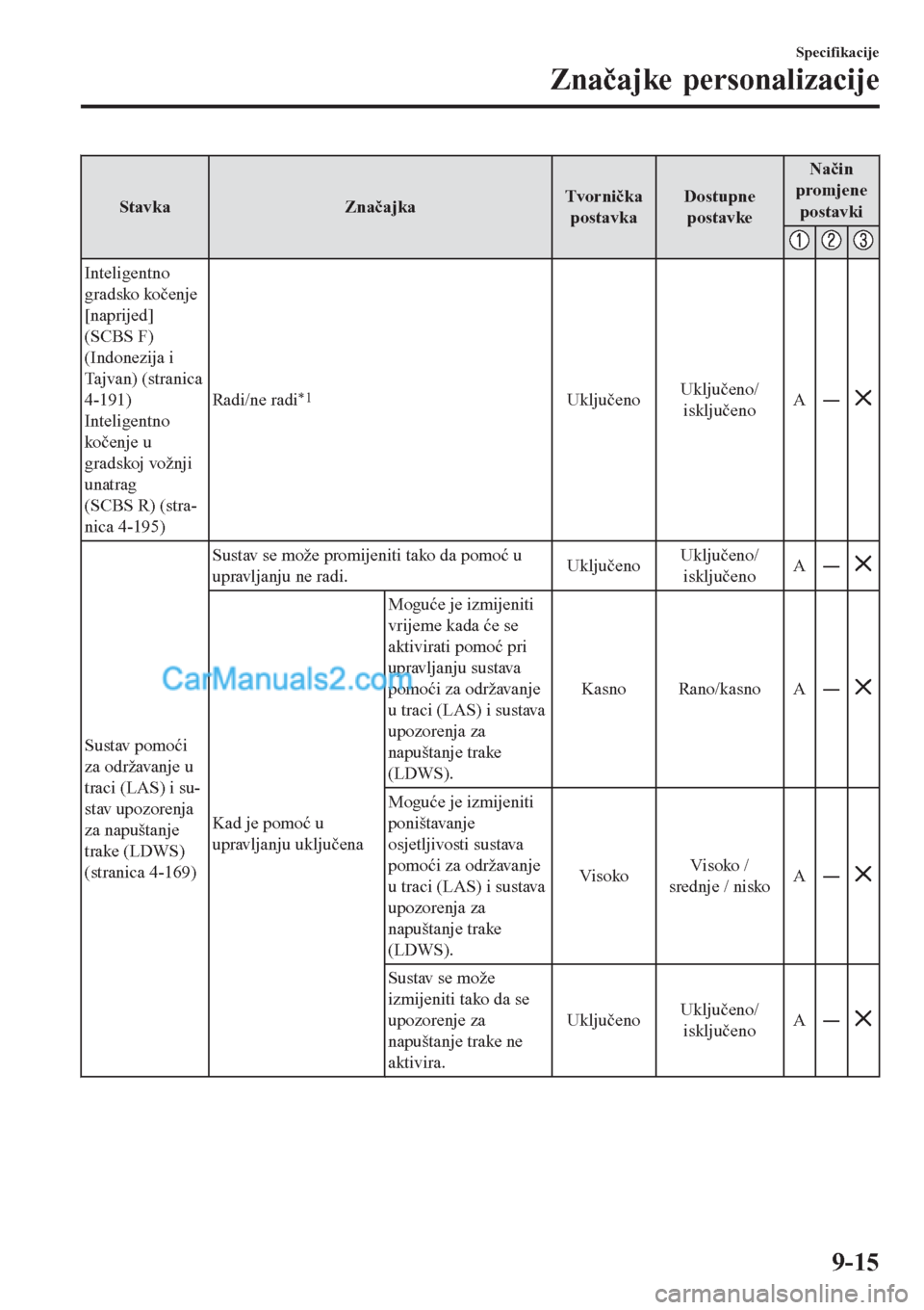 MAZDA MODEL CX-5 2017  Upute za uporabu (in Crotian) Stavka ZnačajkaTvornička
postavkaDostupne
postavkeNačin
promjene
postavki
Inteligentno
gradsko kočenje
[naprijed]
(SCBS F)
(Indonezija i
Tajvan) (stranica
4-191)
Inteligentno
kočenje u
gradskoj v