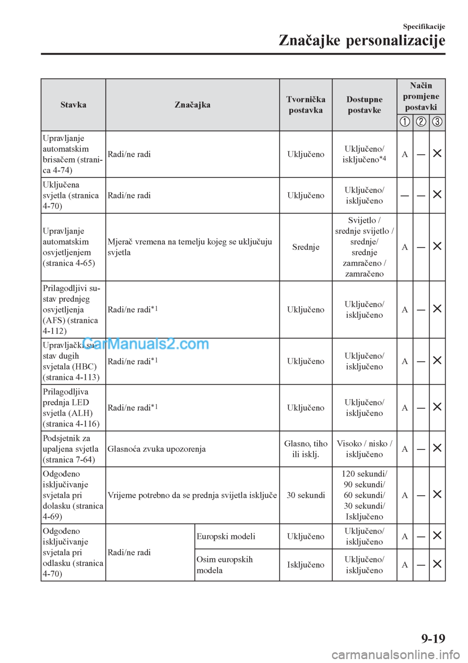 MAZDA MODEL CX-5 2017  Upute za uporabu (in Crotian) Stavka ZnačajkaTvornička
postavkaDostupne
postavkeNačin
promjene
postavki
Upravljanje
automatskim
brisačem (strani-
ca 4-74)Radi/ne radi UključenoUključeno/
isključeno
*4AŠ
Uključena
svjetla