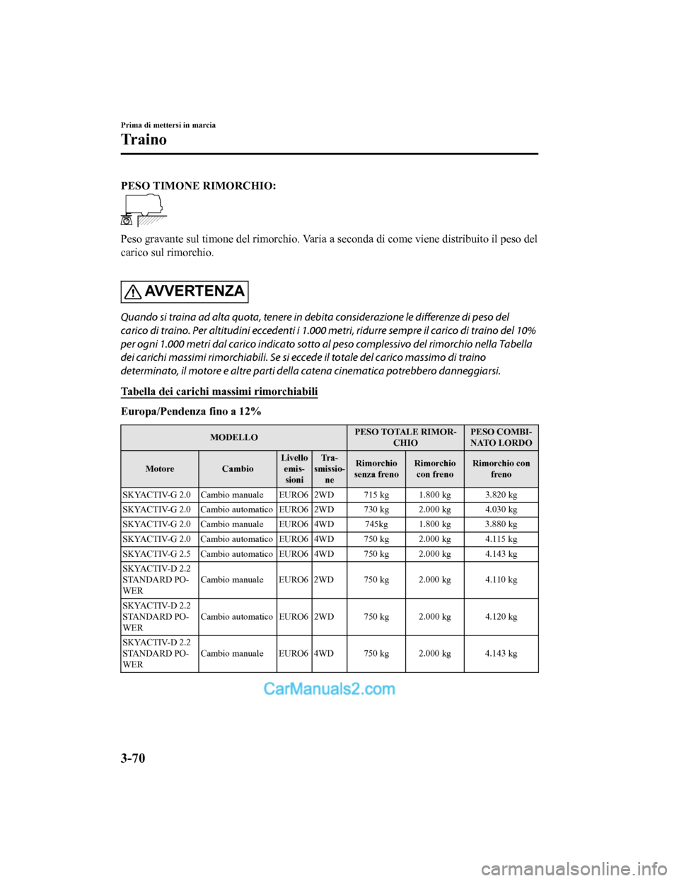 MAZDA MODEL CX-5 2017 Manuale del proprietario (in Italian) PESO TIMONE RIMORCHIO:
Peso gravante sul timone del rimorchio. Varia a seconda di come viene distribuito il peso del
carico sul rimorchio.
AVVERTENZA
Quando si traina ad alta quot a, tenere in debit MAZDA MODEL CX-5 2017 Manuale del proprietario (in Italian) PESO TIMONE RIMORCHIO:
Peso gravante sul timone del rimorchio. Varia a seconda di come viene distribuito il peso del
carico sul rimorchio.
AVVERTENZA
Quando si traina ad alta quot a, tenere in debit