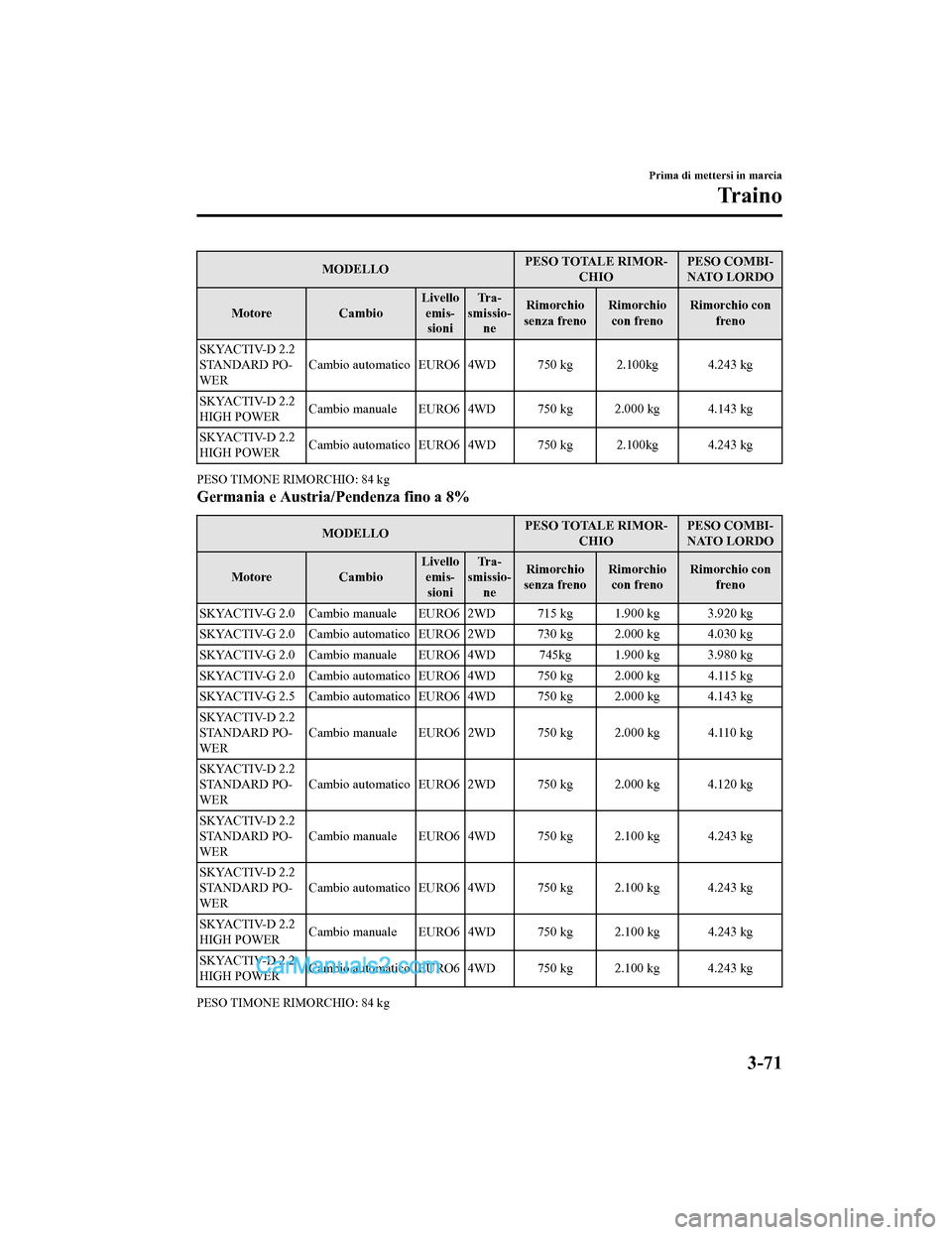 MAZDA MODEL CX-5 2017 Manuale del proprietario (in Italian) MODELLOPESO TOTALE RIMOR-
CHIO PESO COMBI-
NATO LORDO
Motore CambioLivello
emis-sioni Tr a -
smissio- ne Rimorchio
senza freno Rimorchio
con freno Rimorchio con
freno
SKYACTIV-D 2.2
STANDARD PO-
WER C MAZDA MODEL CX-5 2017 Manuale del proprietario (in Italian) MODELLOPESO TOTALE RIMOR-
CHIO PESO COMBI-
NATO LORDO
Motore CambioLivello
emis-sioni Tr a -
smissio- ne Rimorchio
senza freno Rimorchio
con freno Rimorchio con
freno
SKYACTIV-D 2.2
STANDARD PO-
WER C