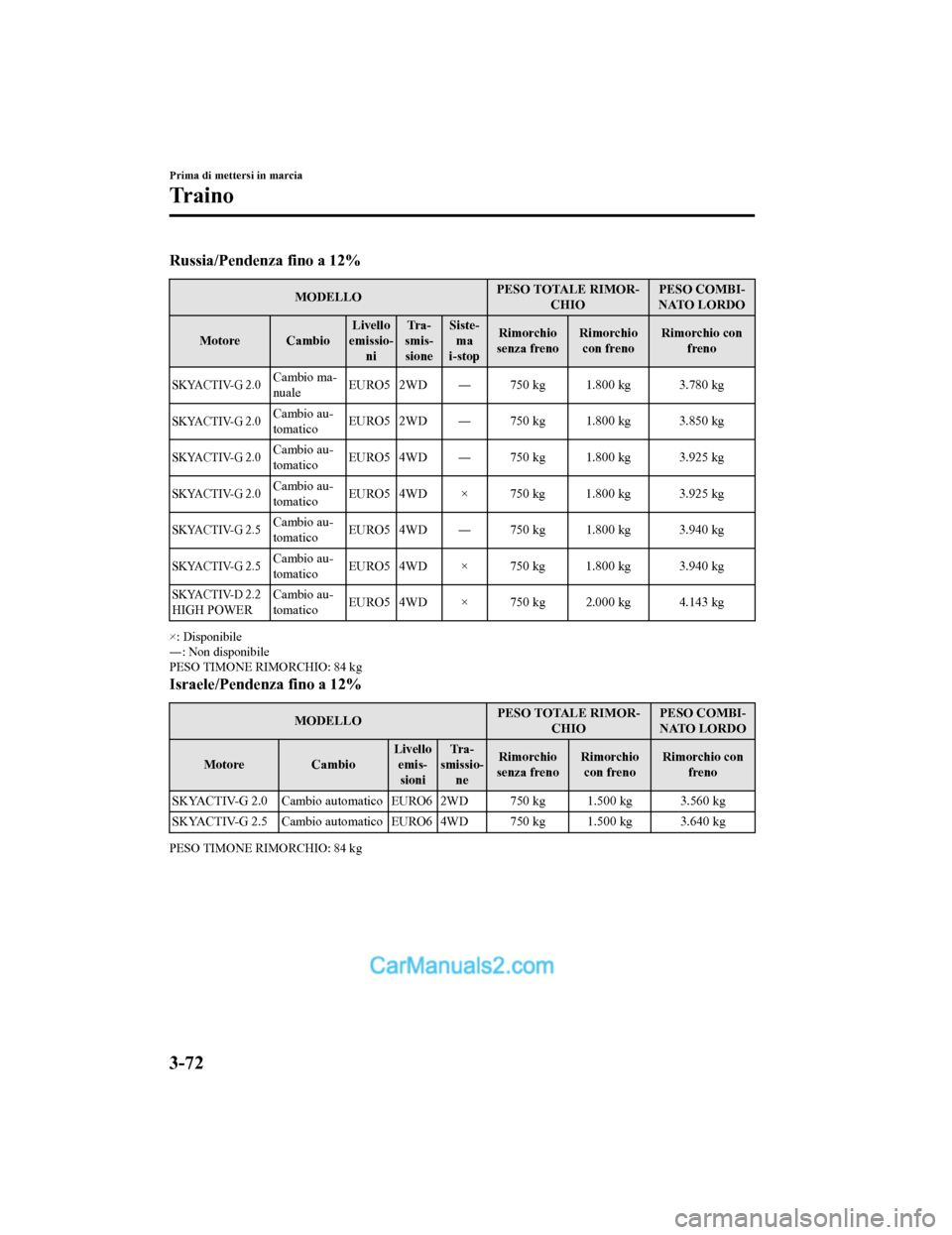 MAZDA MODEL CX-5 2017 Manuale del proprietario (in Italian) Russia/Pendenza fino a 12%
MODELLOPESO TOTALE RIMOR-
CHIO PESO COMBI-
NATO LORDO
Motore Cambio Livello
emissio- ni Tr a -
smis- sione Siste-
ma
i-stop Rimorchio
senza freno Rimorchio
con freno Rimorch MAZDA MODEL CX-5 2017 Manuale del proprietario (in Italian) Russia/Pendenza fino a 12%
MODELLOPESO TOTALE RIMOR-
CHIO PESO COMBI-
NATO LORDO
Motore Cambio Livello
emissio- ni Tr a -
smis- sione Siste-
ma
i-stop Rimorchio
senza freno Rimorchio
con freno Rimorch