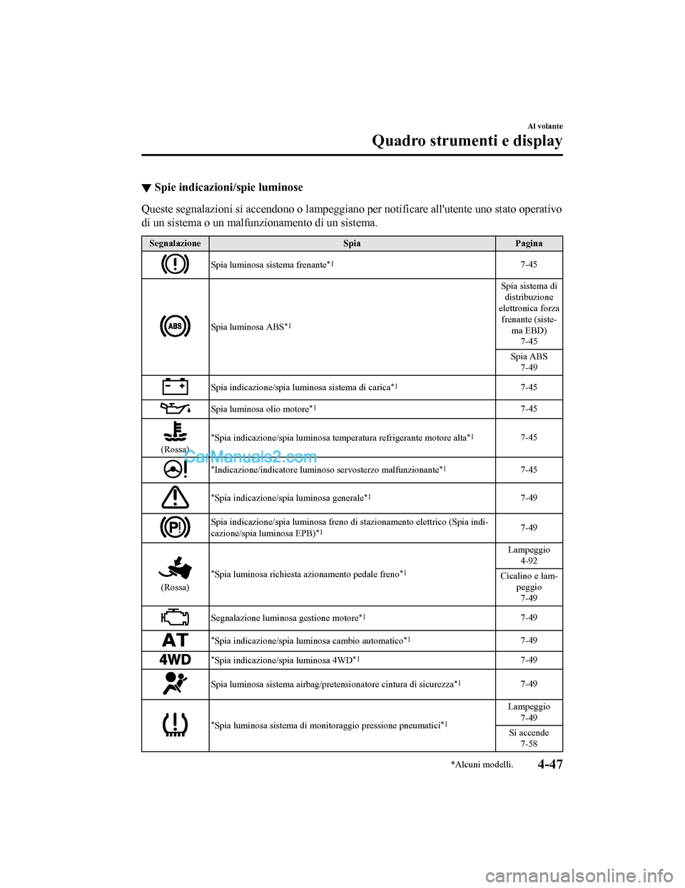 MAZDA MODEL CX-5 2017 Manuale del proprietario (in Italian) ▼Spie indicazioni/spie luminose
Queste segnalazioni si accendono o lampeggiano per notificare allutente uno stato operativo
di un sistema o un malfunz
ionamento di un sistema.
Segnalazione SpiaPagi MAZDA MODEL CX-5 2017 Manuale del proprietario (in Italian) ▼Spie indicazioni/spie luminose
Queste segnalazioni si accendono o lampeggiano per notificare allutente uno stato operativo
di un sistema o un malfunz
ionamento di un sistema.
Segnalazione SpiaPagi