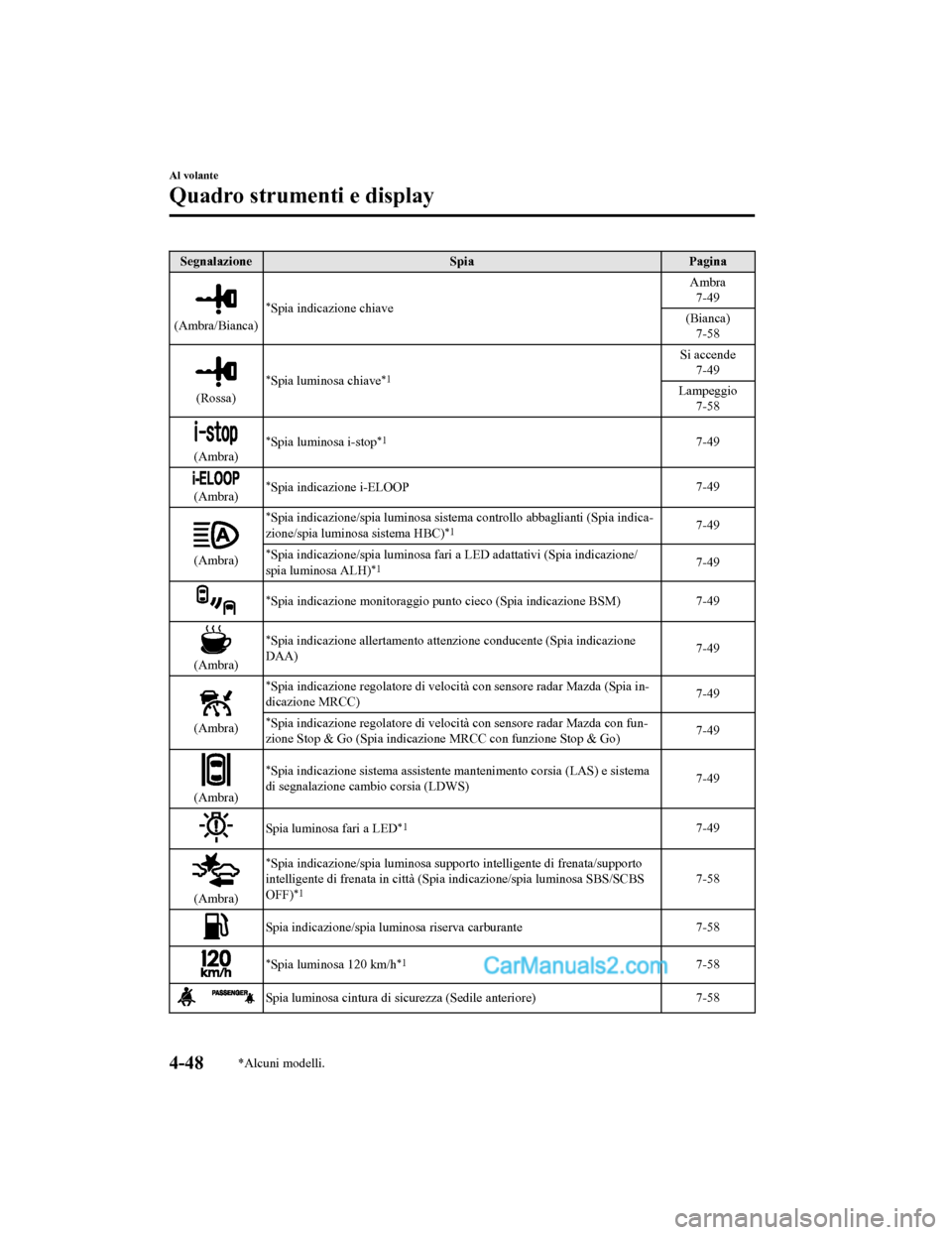 MAZDA MODEL CX-5 2017  Manuale del proprietario (in Italian) SegnalazioneSpiaPagina
(Ambra/Bianca)
*Spia indicazione chiave Ambra
7-49
(Bianca) 7-58
(Rossa)
*Spia luminosa chiave*1
Si accende 7-49
Lampeggio 7-58
(Ambra)
*Spia luminosa i-stop*17-49
(Ambra)*Spia 