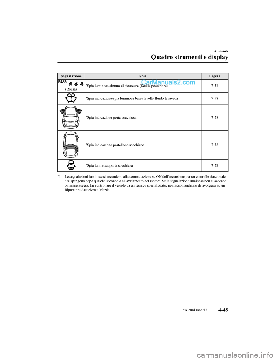 MAZDA MODEL CX-5 2017 Manuale del proprietario (in Italian) SegnalazioneSpiaPagina
(Rossa)*Spia luminosa cintura di sicurezza (Sedile posteriore) 7-58
*Spia indicazione/spia luminosa basso livello fluido lavavetri
7-58
*Spia indicazione porta socchiusa7-58
*Sp MAZDA MODEL CX-5 2017 Manuale del proprietario (in Italian) SegnalazioneSpiaPagina
(Rossa)*Spia luminosa cintura di sicurezza (Sedile posteriore) 7-58
*Spia indicazione/spia luminosa basso livello fluido lavavetri
7-58
*Spia indicazione porta socchiusa7-58
*Sp