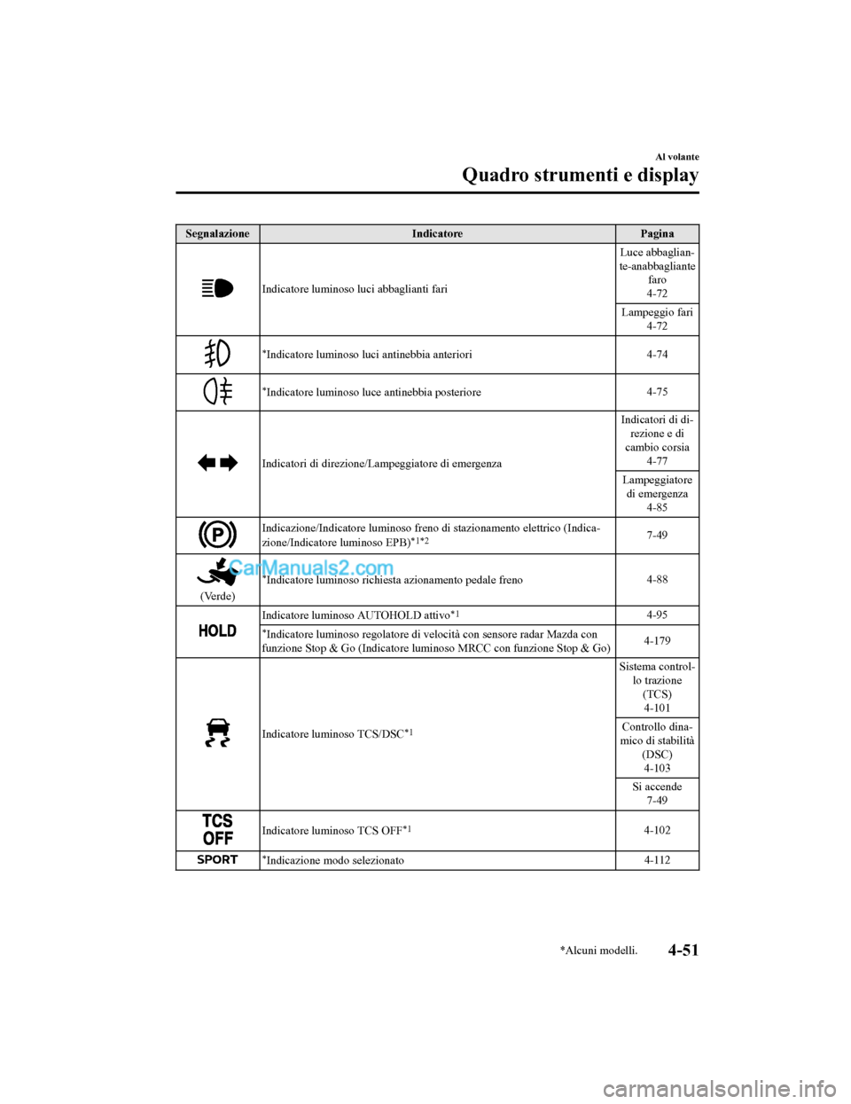 MAZDA MODEL CX-5 2017 Manuale del proprietario (in Italian) SegnalazioneIndicatore Pagina
Indicatore luminoso luci abbaglianti fari Luce abbaglian-
te-anabbagliante faro
4-72
Lampeggio fari 4-72
*Indicatore luminoso luci antinebbia anteriori 4-74
*Indicatore l MAZDA MODEL CX-5 2017 Manuale del proprietario (in Italian) SegnalazioneIndicatore Pagina
Indicatore luminoso luci abbaglianti fari Luce abbaglian-
te-anabbagliante faro
4-72
Lampeggio fari 4-72
*Indicatore luminoso luci antinebbia anteriori 4-74
*Indicatore l