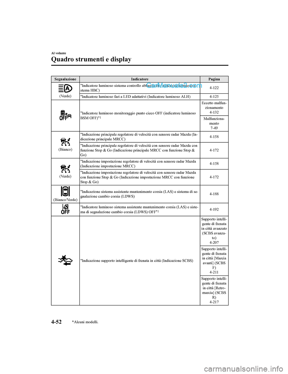 MAZDA MODEL CX-5 2017 Manuale del proprietario (in Italian) SegnalazioneIndicatore Pagina
(Verde)
*Indicatore luminoso sistema controllo abbaglianti (indicatore luminoso si-
stema HBC) 4-122
*Indicatore luminoso fari a LED ad
attativi (Indicatore luminoso ALH) MAZDA MODEL CX-5 2017 Manuale del proprietario (in Italian) SegnalazioneIndicatore Pagina
(Verde)
*Indicatore luminoso sistema controllo abbaglianti (indicatore luminoso si-
stema HBC) 4-122
*Indicatore luminoso fari a LED ad
attativi (Indicatore luminoso ALH)