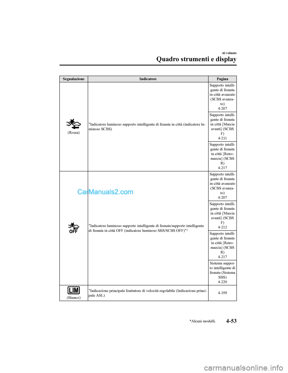 MAZDA MODEL CX-5 2017 Manuale del proprietario (in Italian) SegnalazioneIndicatore Pagina
(Rossa)
*Indicatore luminoso supporto intelligente di frenat a in città (indicatore lu-
minoso SCBS) Supporto intelli-
gente di frenata
in città avanzato
(SCBS avanza- MAZDA MODEL CX-5 2017 Manuale del proprietario (in Italian) SegnalazioneIndicatore Pagina
(Rossa)
*Indicatore luminoso supporto intelligente di frenat a in città (indicatore lu-
minoso SCBS) Supporto intelli-
gente di frenata
in città avanzato
(SCBS avanza-