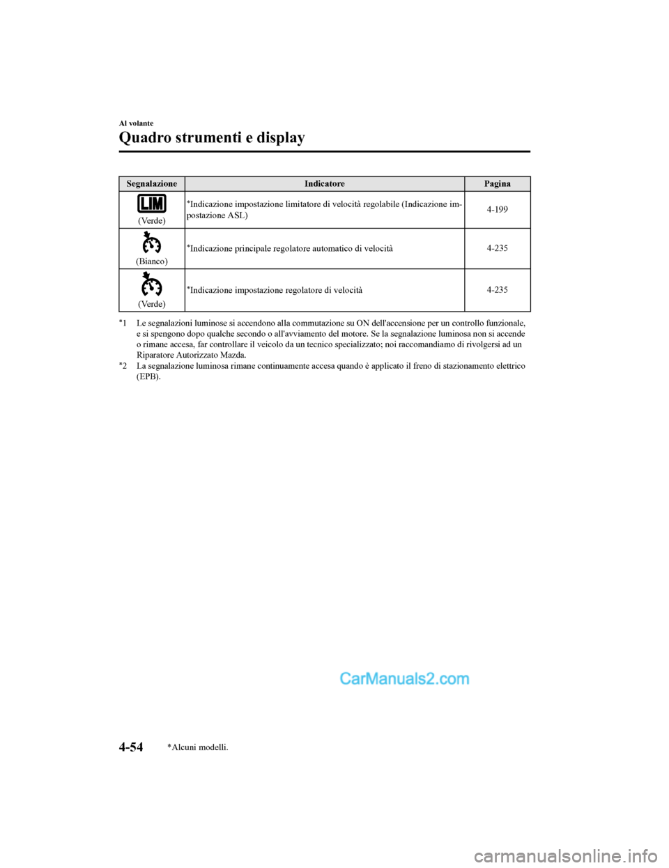 MAZDA MODEL CX-5 2017 Manuale del proprietario (in Italian) SegnalazioneIndicatore Pagina
(Verde)
*Indicazione impostazione limitatore di velocità regolabile (Indicazione im-
postazione ASL) 4-199
(Bianco)
*Indicazione principale regolato
re automatico di vel MAZDA MODEL CX-5 2017 Manuale del proprietario (in Italian) SegnalazioneIndicatore Pagina
(Verde)
*Indicazione impostazione limitatore di velocità regolabile (Indicazione im-
postazione ASL) 4-199
(Bianco)
*Indicazione principale regolato
re automatico di vel